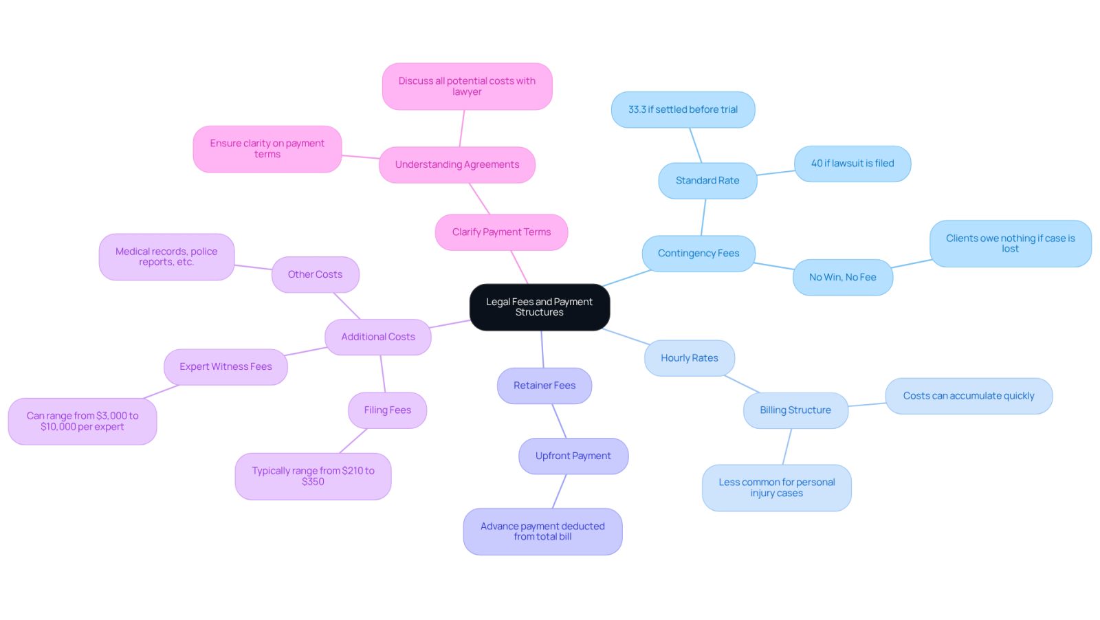 This mindmap helps you navigate the different types of legal fees. Start at the center with the main topic, then follow the branches to explore each fee structure and its details. Each color represents a different fee type, making it easy to see how they connect to the overall theme.