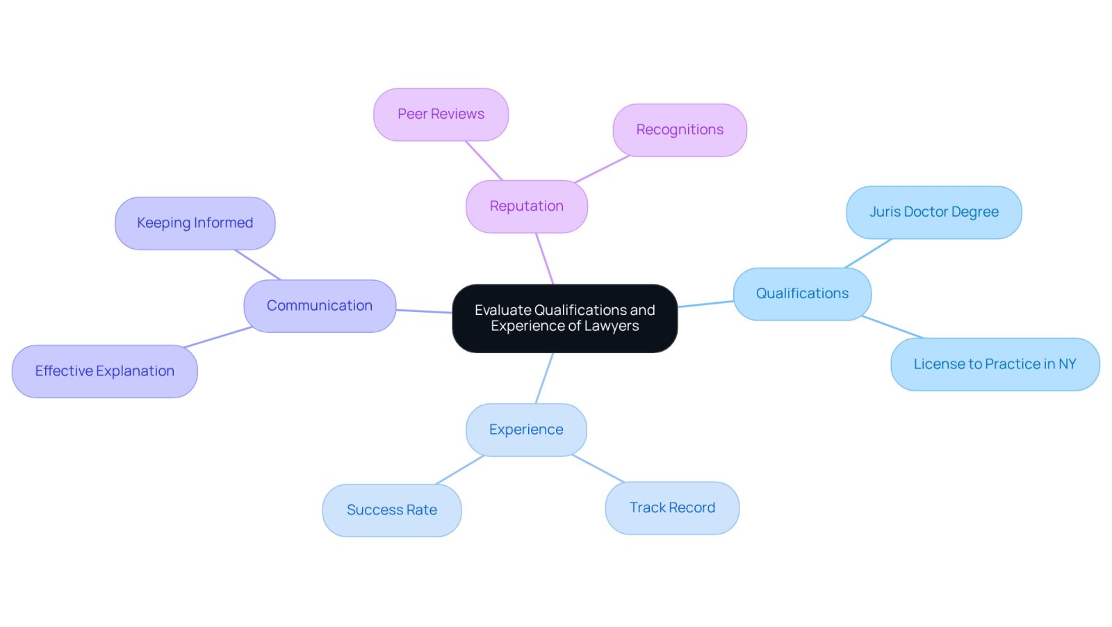 This mindmap helps you understand what to look for when choosing a lawyer. Start at the center with the main idea, then follow the branches to see the important factors like qualifications, experience, communication, and reputation. Each branch breaks down into specific points to consider, making it easier to evaluate potential lawyers.