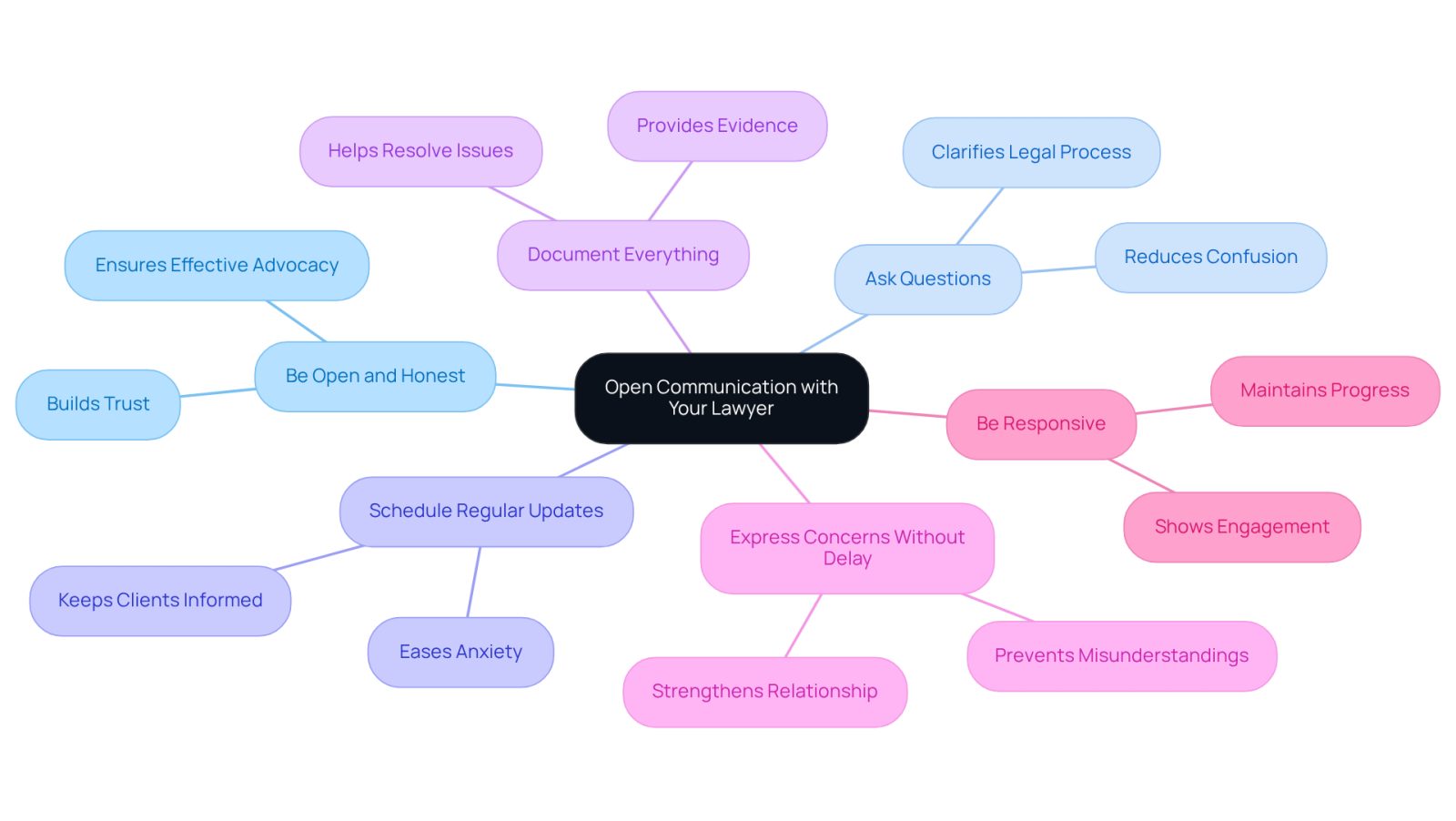 This mindmap shows how to keep communication open with your lawyer. Start at the center with the main idea, then follow the branches to see each practice. Each branch explains a way to communicate better, helping you feel more supported during your legal journey.