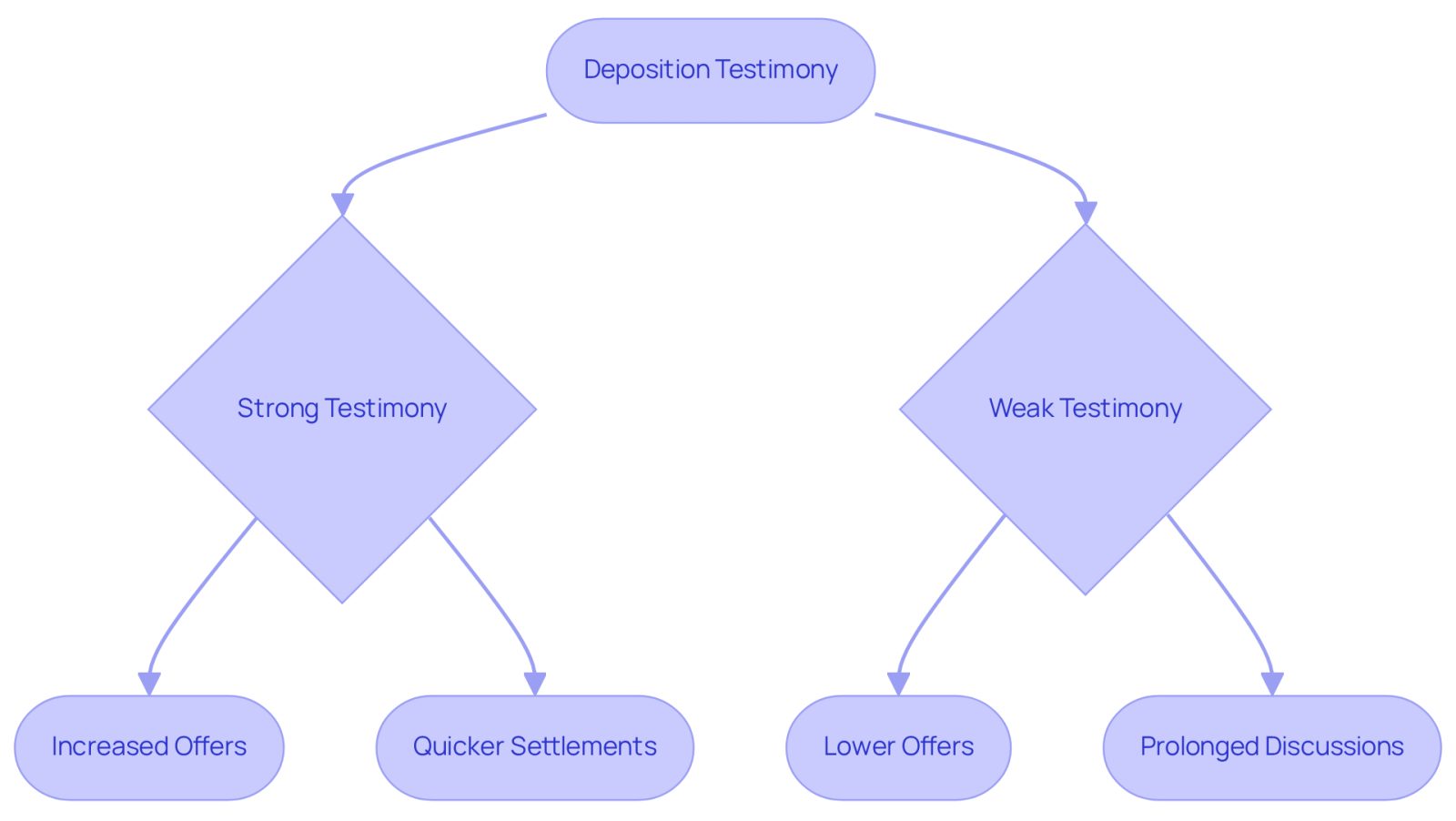 This flowchart shows how the strength of deposition testimony influences insurance companies' offers. A strong testimony can lead to better offers and faster settlements, while a weak testimony may result in lower offers and longer negotiations.