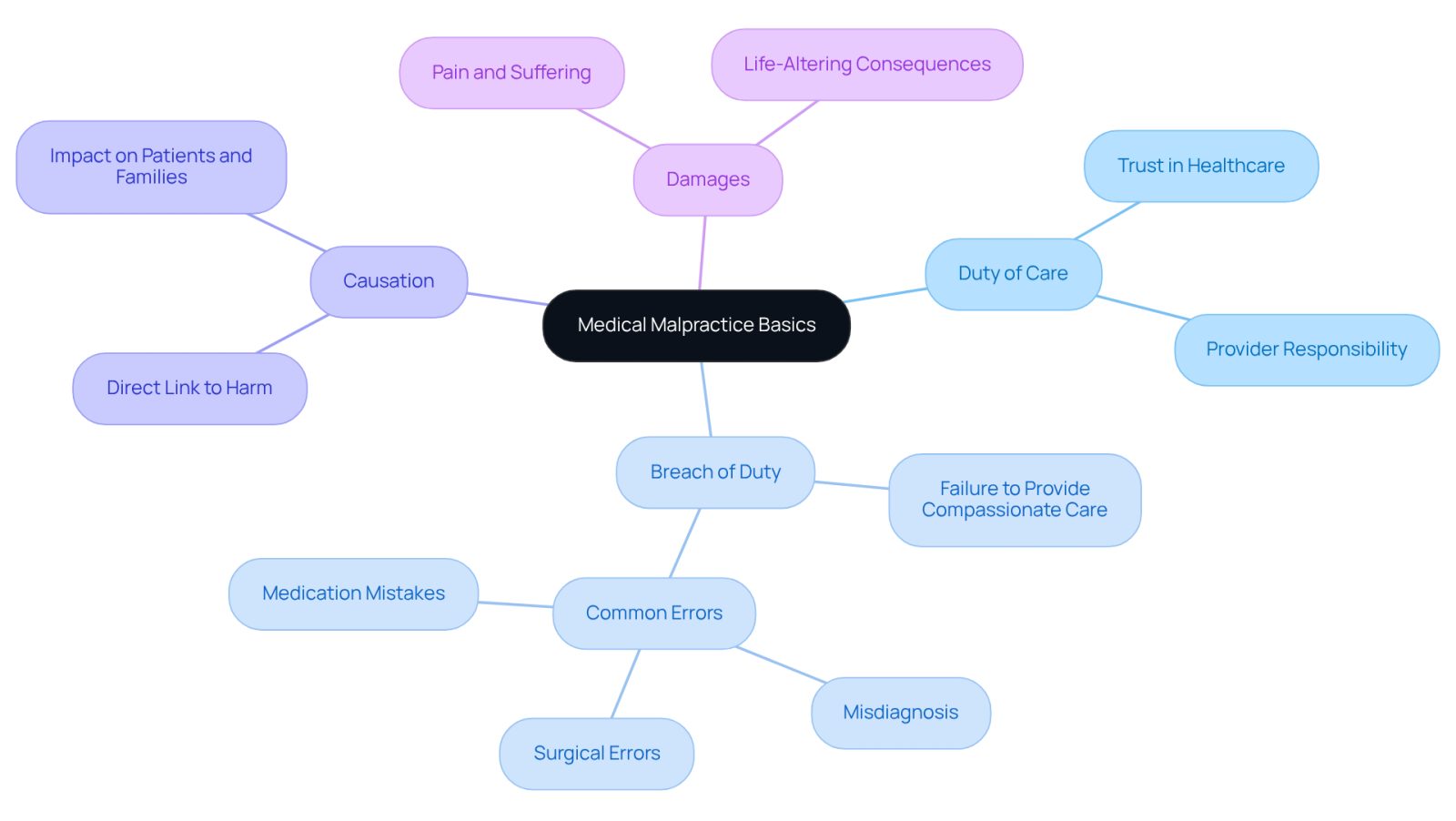 This mindmap starts with the main topic in the center and branches out to show the key elements of medical malpractice. Each branch represents a crucial aspect of a claim, helping you see how they connect and what they mean in the context of patient care.