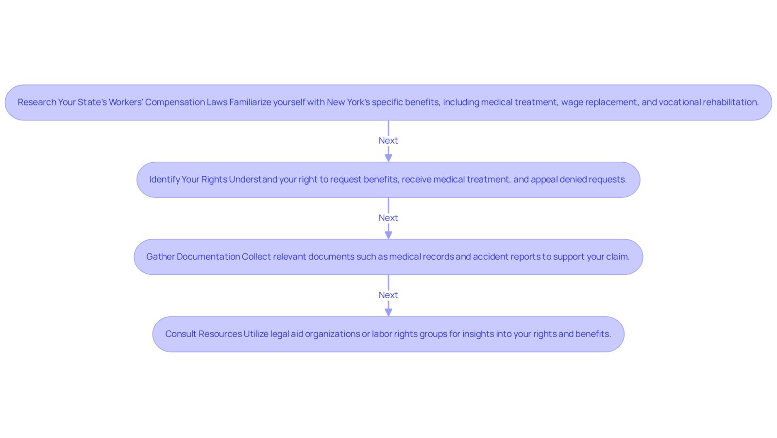 This flowchart guides you through the essential steps to understand your rights and benefits in workers' compensation. Start at the top and follow the arrows to see what you need to do next - each box explains a step in the process.