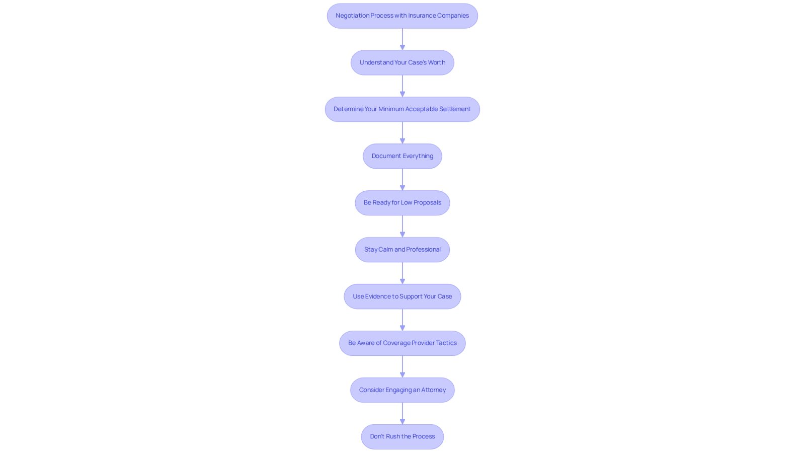 This flowchart guides you through the negotiation process with insurance companies. Each box represents a crucial step to take, from understanding your case's worth to considering legal representation. Follow the arrows to see how each step connects and builds on the previous one, helping you secure the compensation you deserve.