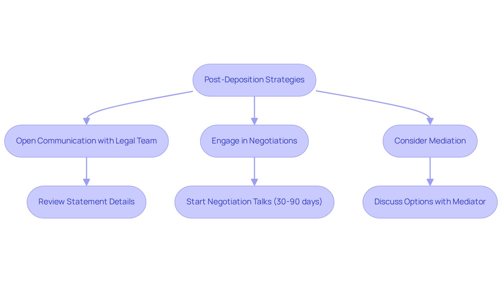 This flowchart outlines the steps personal injury victims can take after their depositions. Start at the top with the main strategies, then follow the arrows to see specific actions you can take under each strategy. Each color-coded branch helps you understand the different paths you can follow to navigate your legal journey.