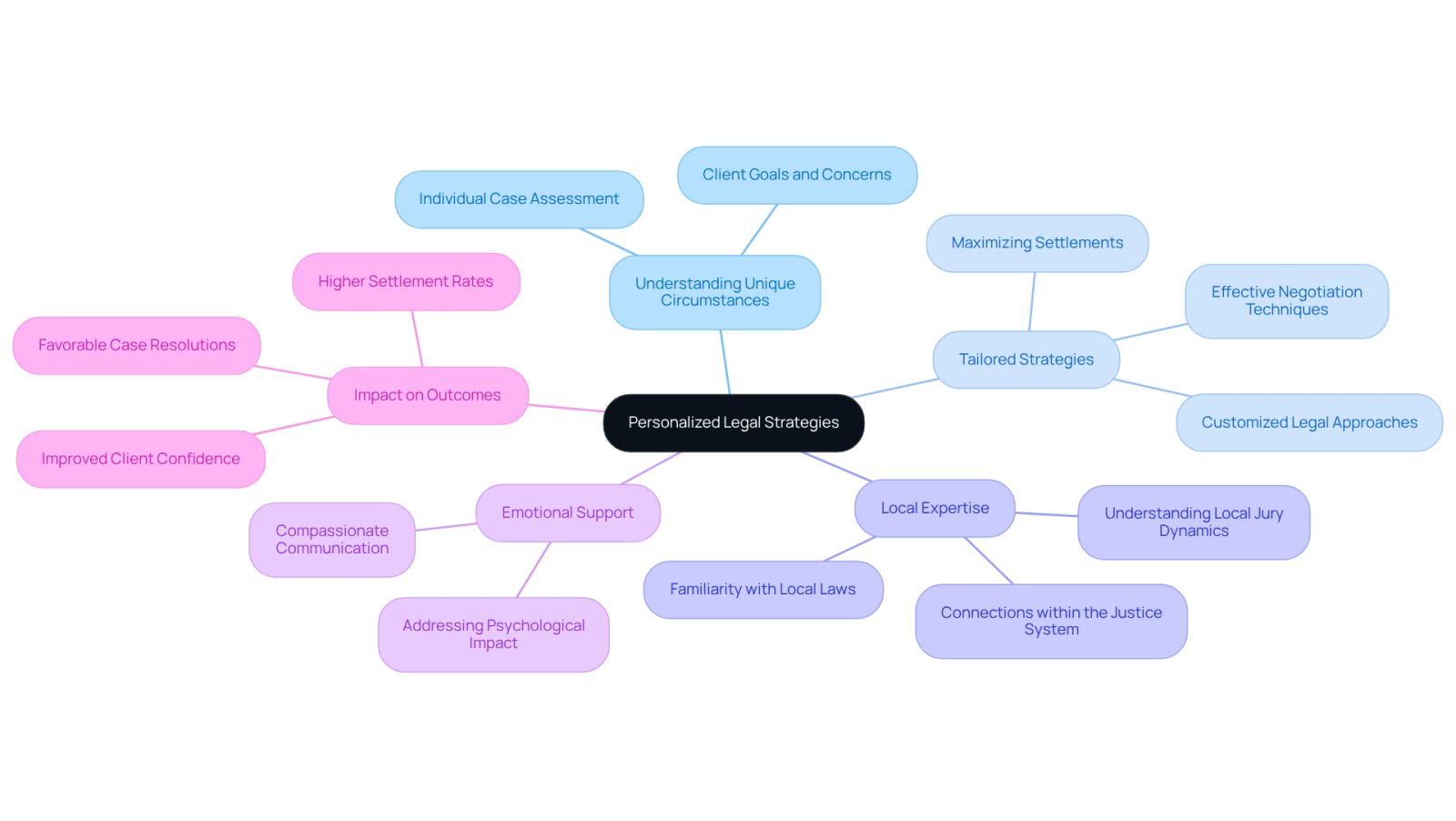The central node represents the main theme of personalized legal strategies. Each branch highlights a key aspect of how these strategies are implemented and their importance, helping you see how they connect to the overall goal of effective legal representation.
