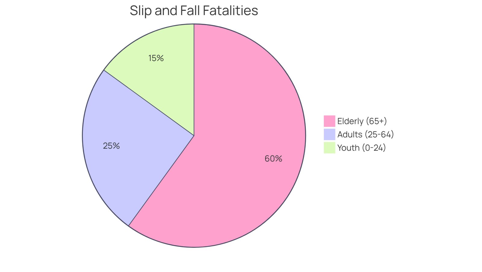 This pie chart shows how many slip and fall fatalities involve elderly individuals compared to other age groups. The bigger the slice, the more fatalities in that group. Here, 60% of the fatalities are among seniors, highlighting the need for increased safety measures.