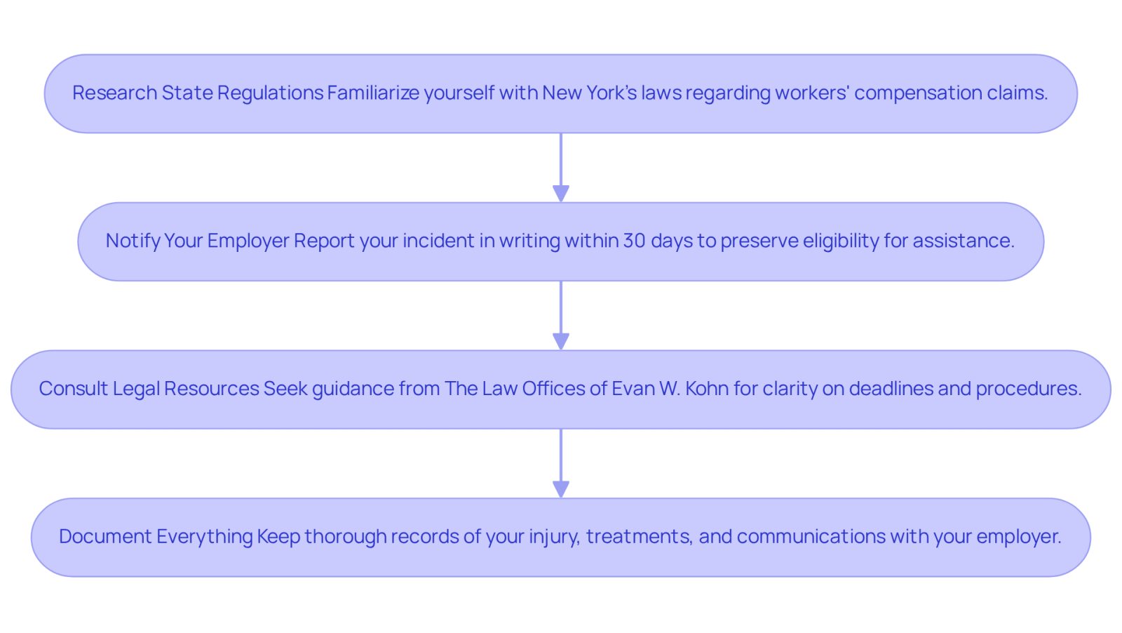 This flowchart guides you through the essential steps to take after a workplace accident. Start at the top and follow the arrows down to see what you need to do next to ensure you meet all deadlines and protect your rights.