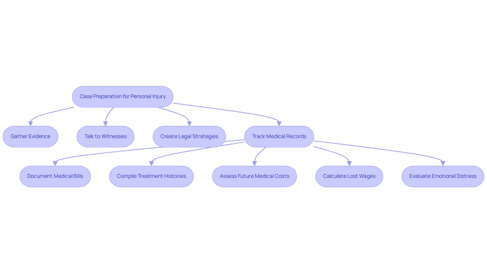 This flowchart outlines the essential steps in preparing a personal injury case. Start at the top with 'Case Preparation' and follow the arrows to see how each step connects to the next. Each box represents a crucial action that can help strengthen your case and improve your chances of a favorable settlement.