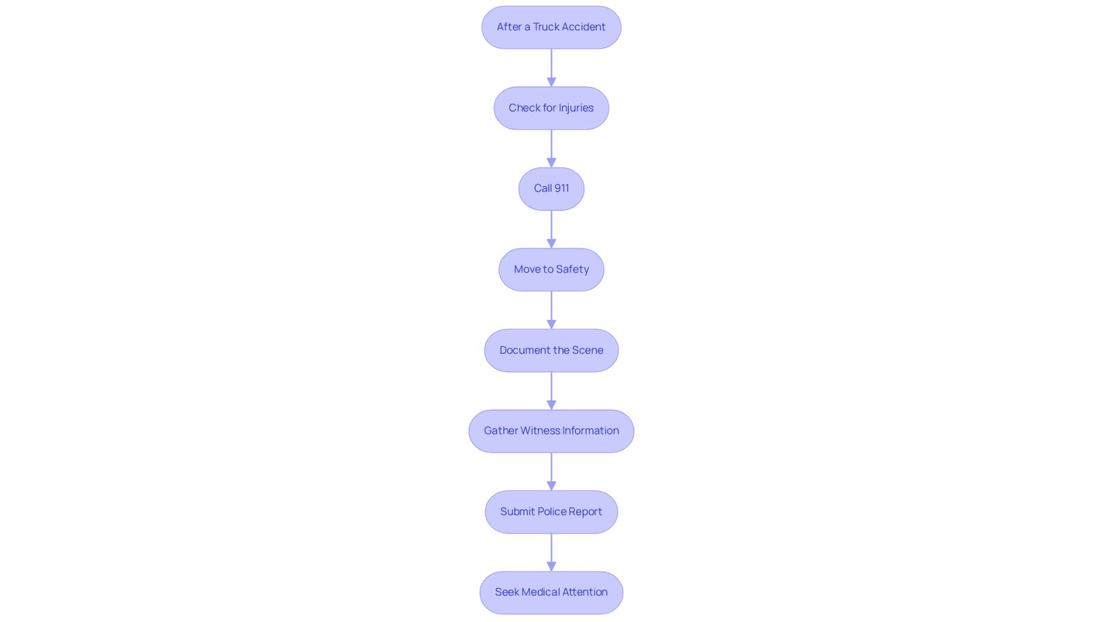 This flowchart guides you through the steps to take after a truck accident. Each box represents an important action to help you manage the situation effectively. Follow the arrows to see the order in which you should act.