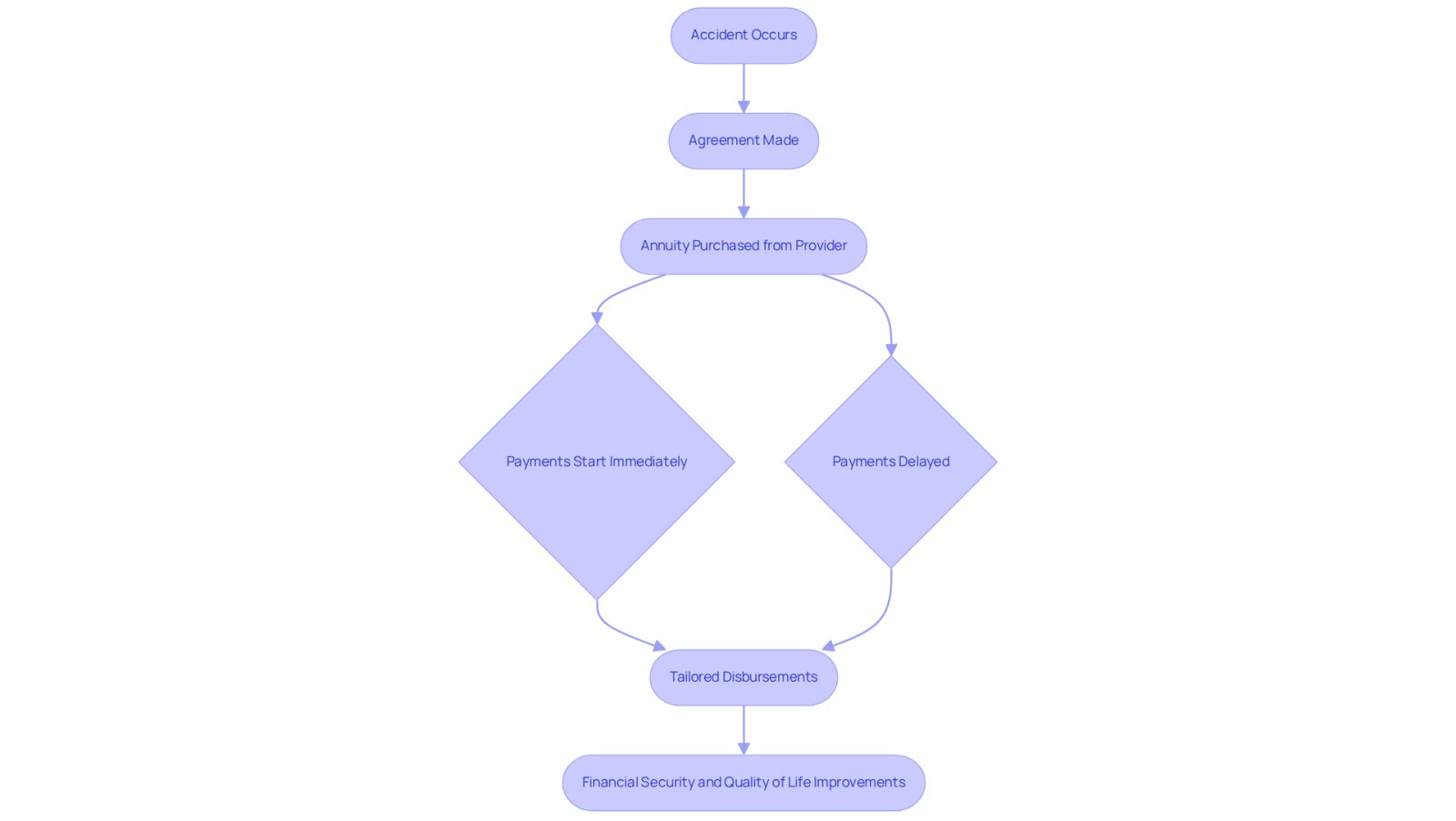 This flowchart illustrates the steps involved in structured annuity settlements. Start at the top with the accident, follow the arrows through the agreement and annuity purchase, and see how payments are structured to provide financial security and improve quality of life.