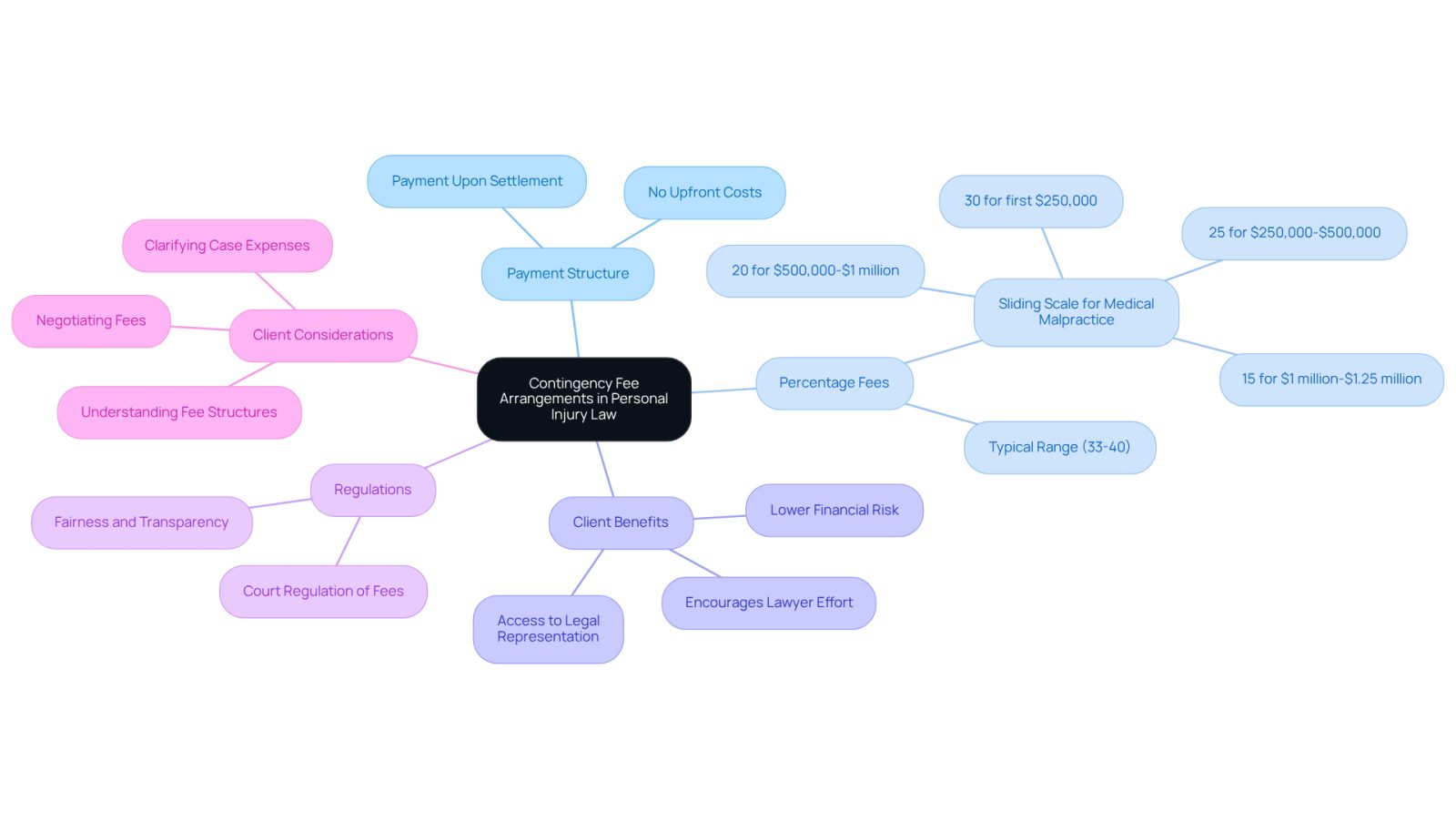 This mindmap starts with the main concept in the center and branches out to show related topics. Each branch represents a different aspect of contingency fees, helping you see how they connect and what you need to know about them.