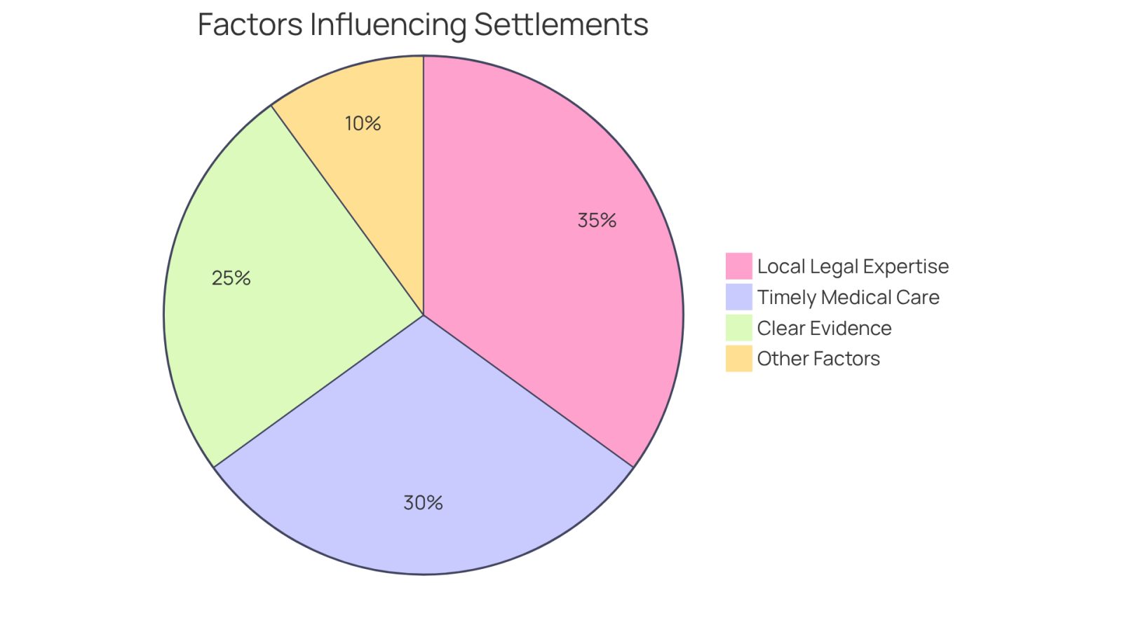 Each slice of the pie shows how much each factor contributes to winning a personal injury case. The bigger the slice, the more important that factor is in helping you get a fair settlement.