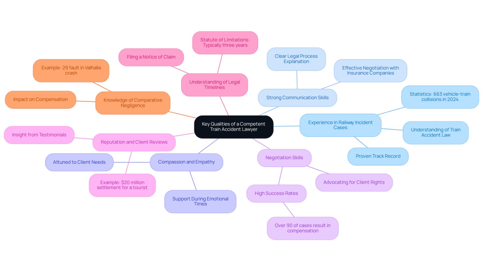 This mindmap shows the essential qualities to look for in a train accident lawyer. Each branch represents a different quality, and the sub-points provide more detail about why each quality is important. Follow the branches to understand how these qualities can help you find the right legal support.