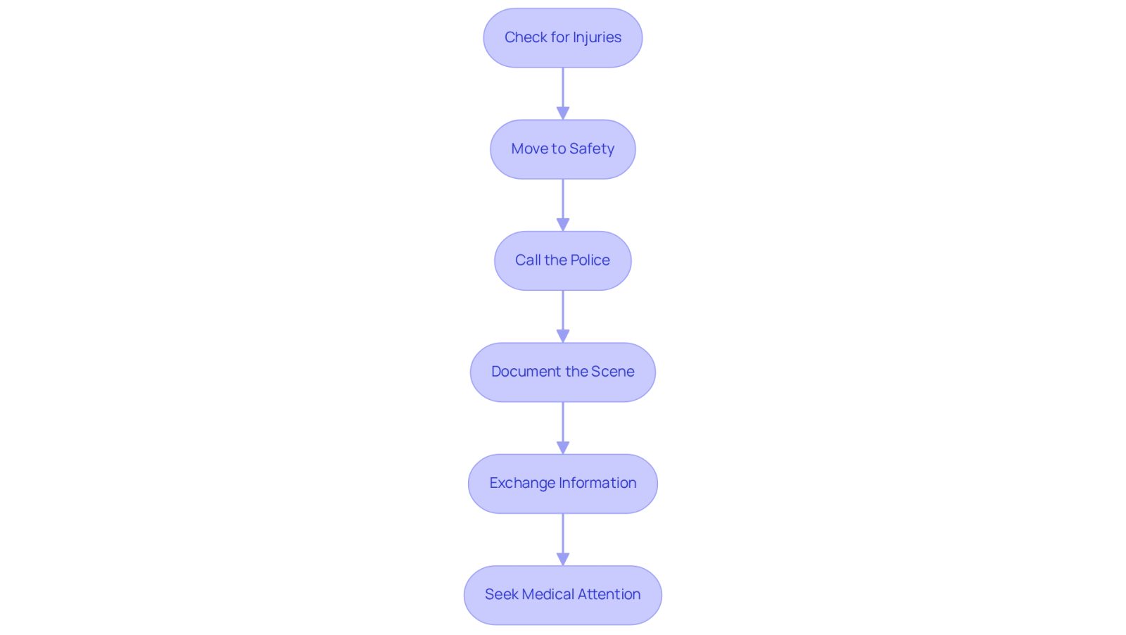 Each box represents a crucial step to follow after an accident. Start at the top and move down through the steps to ensure your safety and prepare for any claims.