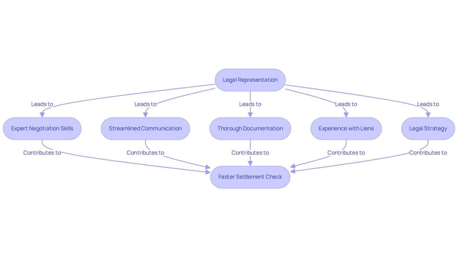 This flowchart shows how having a lawyer can speed up your settlement check after an accident. Each box represents a key benefit of legal representation, and the arrows show how these benefits work together to help you get your compensation faster.