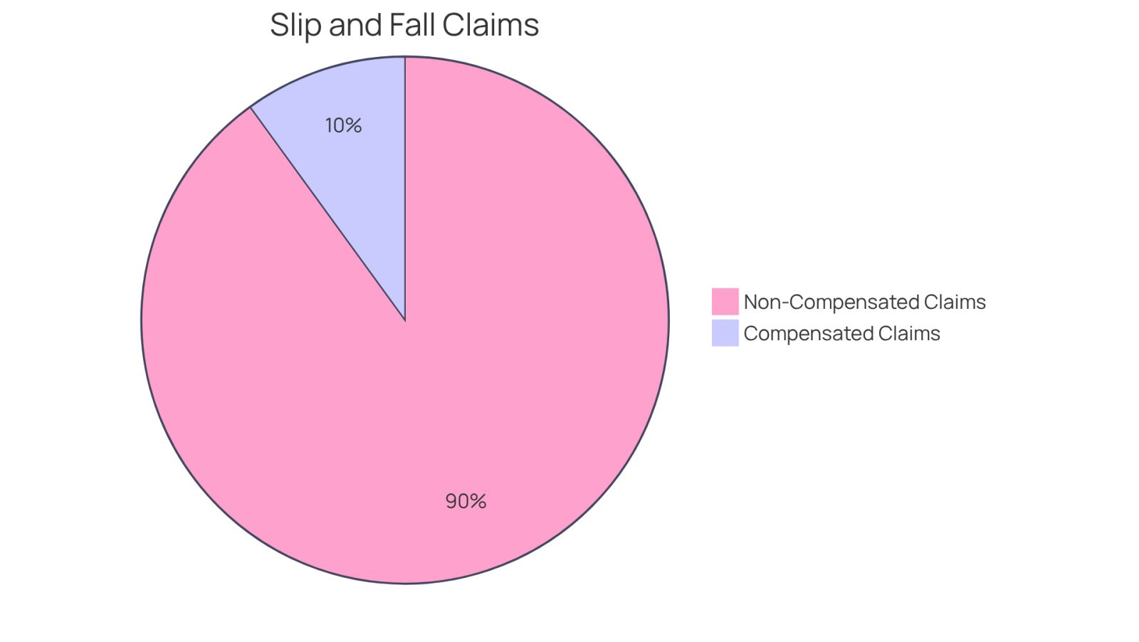 This pie chart shows the outcomes of slip and fall claims. The green slice represents the 10% of claims that successfully receive compensation, while the red slice shows the 90% that do not. This visual helps you understand how challenging it can be for victims to secure compensation after an accident.