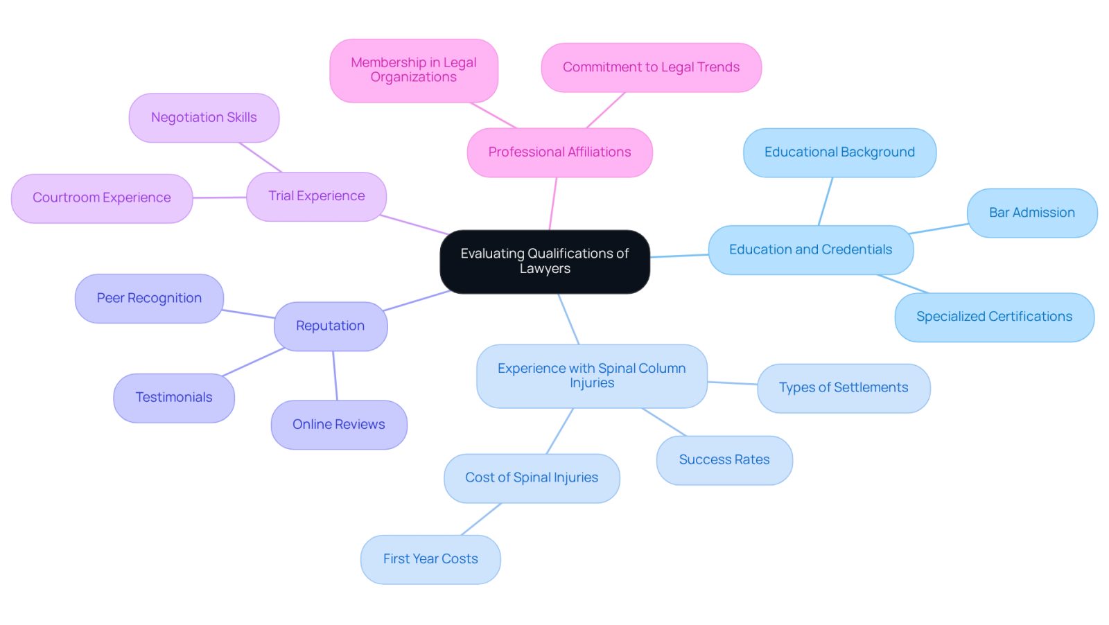 This mindmap helps you visualize the key factors to consider when choosing a spinal cord injury lawyer. Each branch represents a different criterion, and the sub-branches provide more details about what to look for in each area.