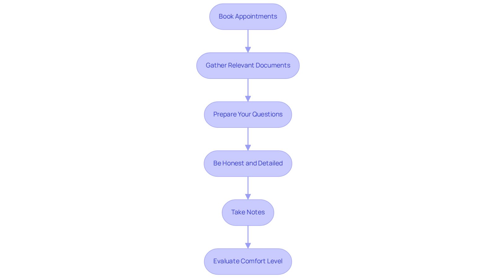 Follow the arrows to see the steps you should take before meeting with an attorney. Each box represents an important action to help you prepare effectively.