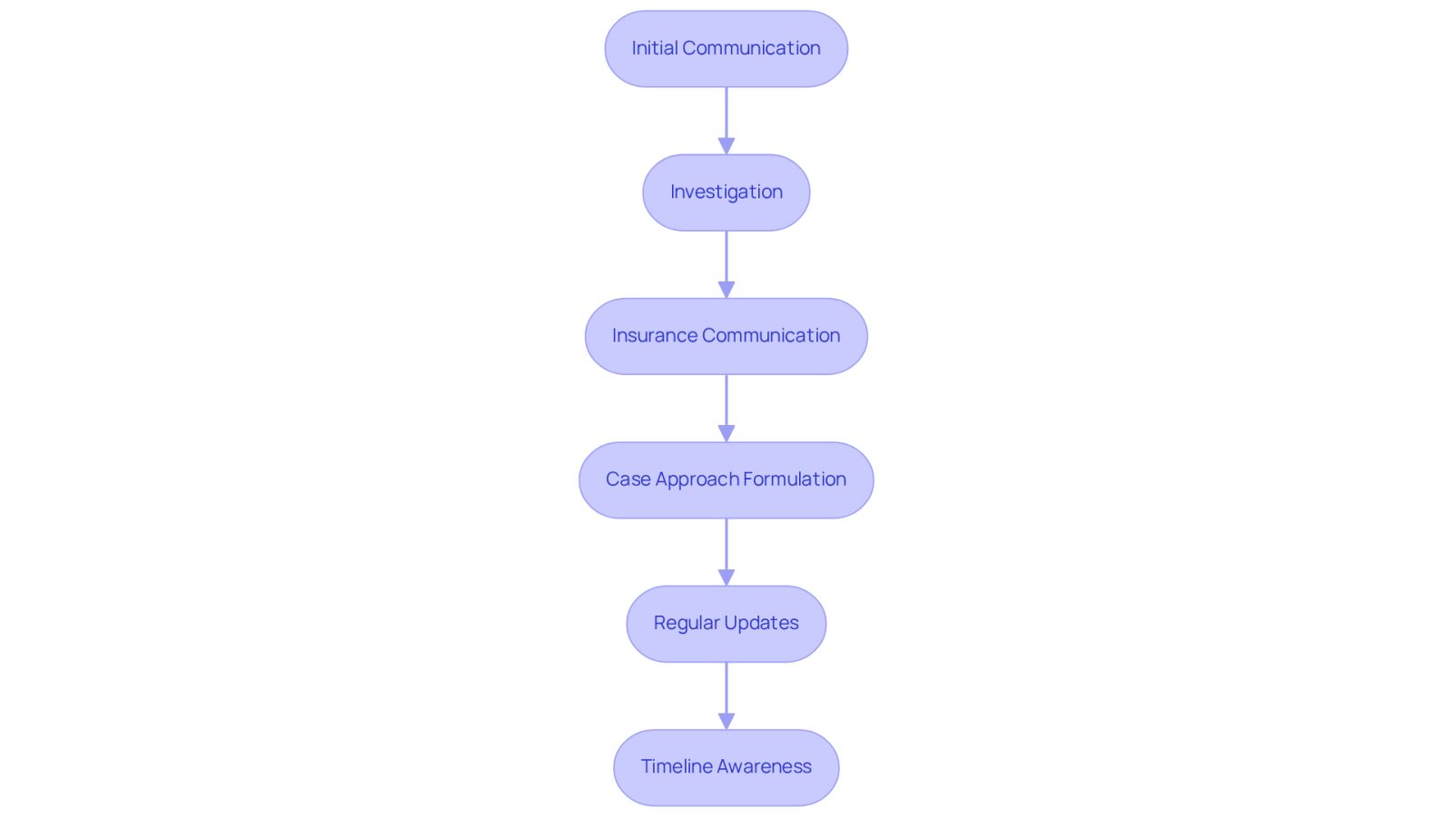 Each box represents a step in the process after hiring your lawyer. Follow the arrows to see how each step leads to the next, helping you understand what to expect as your case progresses.