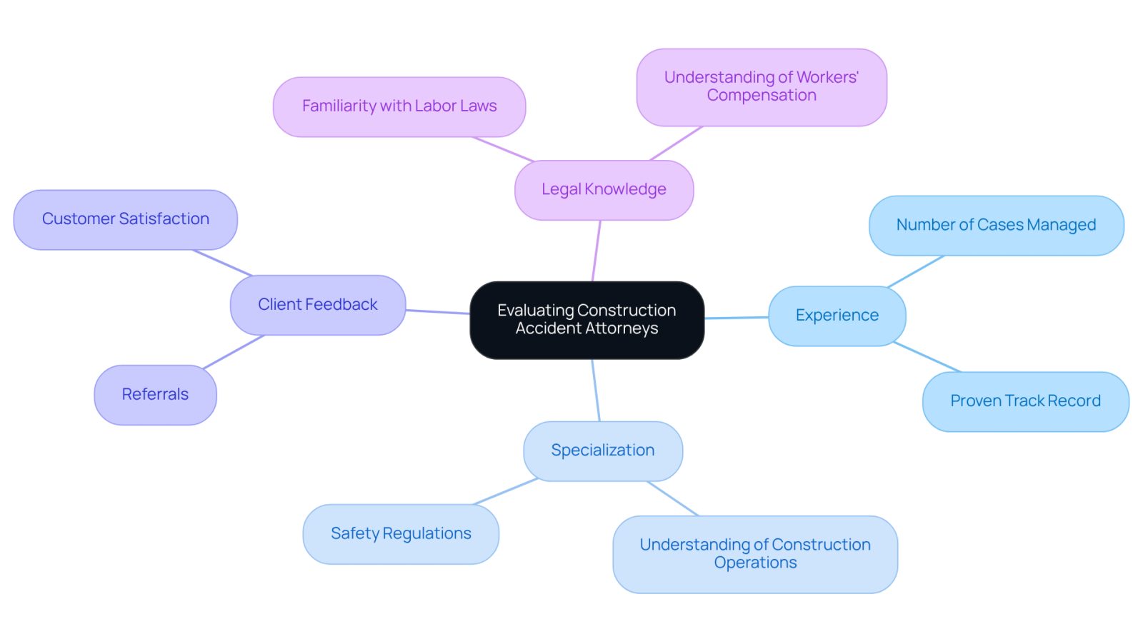 Start at the center with the main topic of evaluating attorneys. Follow the branches to explore different aspects like their experience, specialization, and feedback from clients. Each branch helps you understand what to look for in a good construction accident attorney.