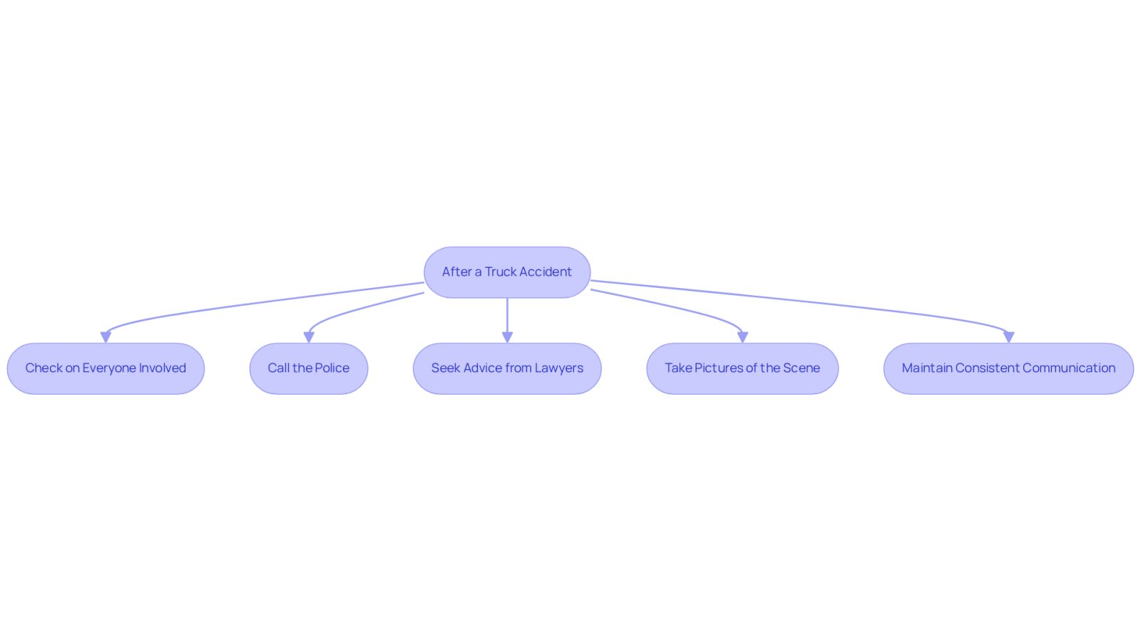 This flowchart guides you through the essential steps to take after a truck accident. Start at the top and follow the arrows to see what actions to take next, ensuring you communicate effectively with your lawyer and manage your case properly.