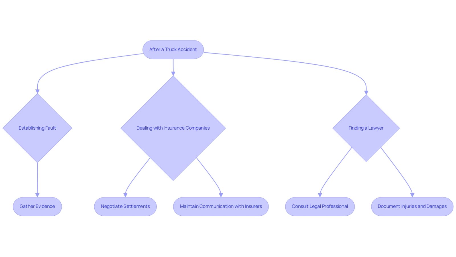This flowchart outlines the key challenges and steps you may face after a truck accident. Follow the arrows to see how each challenge connects and what actions you can take to address them.