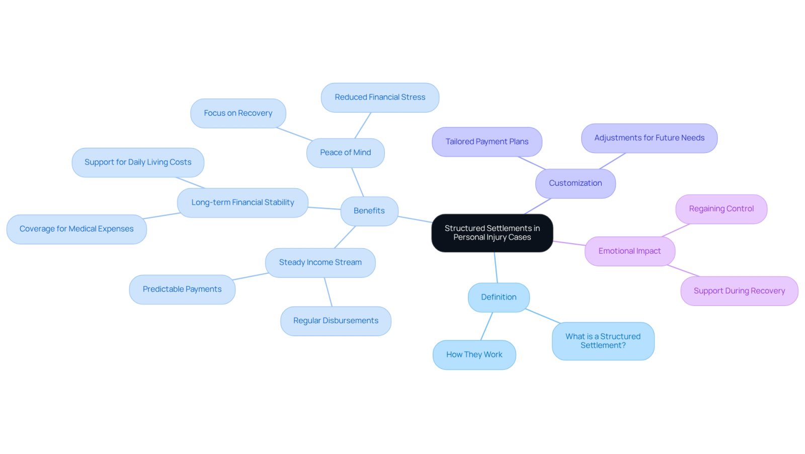 This mindmap starts with the main idea of structured settlements at the center. Each branch represents a different aspect of structured settlements, helping you see how they work and why they are beneficial for personal injury victims.