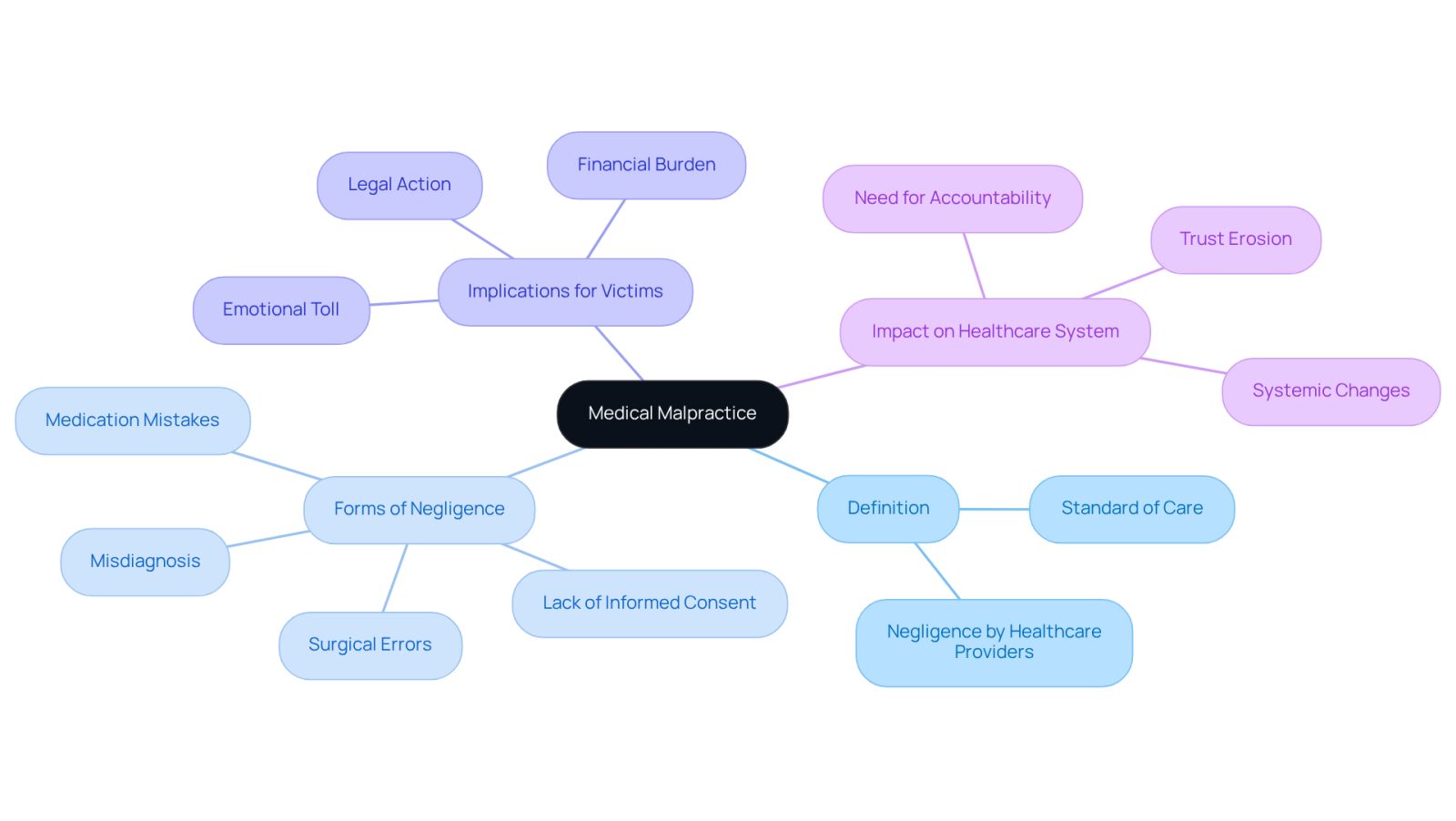This mindmap starts with the central idea of medical malpractice and branches out to show its definition, various forms, and the implications for victims and the healthcare system. Each branch represents a key aspect of the topic, helping you see how everything connects.