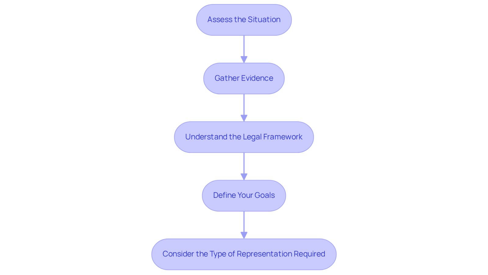 Each box represents a step you should take when looking for legal help after a nursing home injury. Follow the arrows to see how each step leads to the next, guiding you through the process.