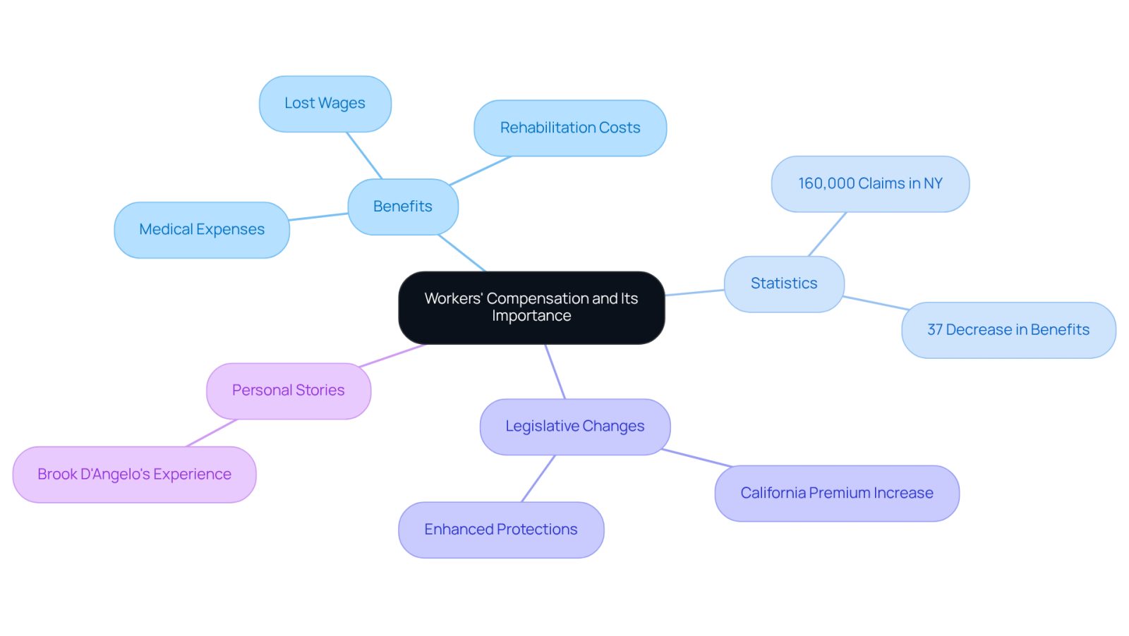 This mindmap starts with the central idea of workers' compensation and branches out into various important aspects. Each branch represents a different topic related to workers' compensation, helping you see how they connect and contribute to the overall understanding of the system.