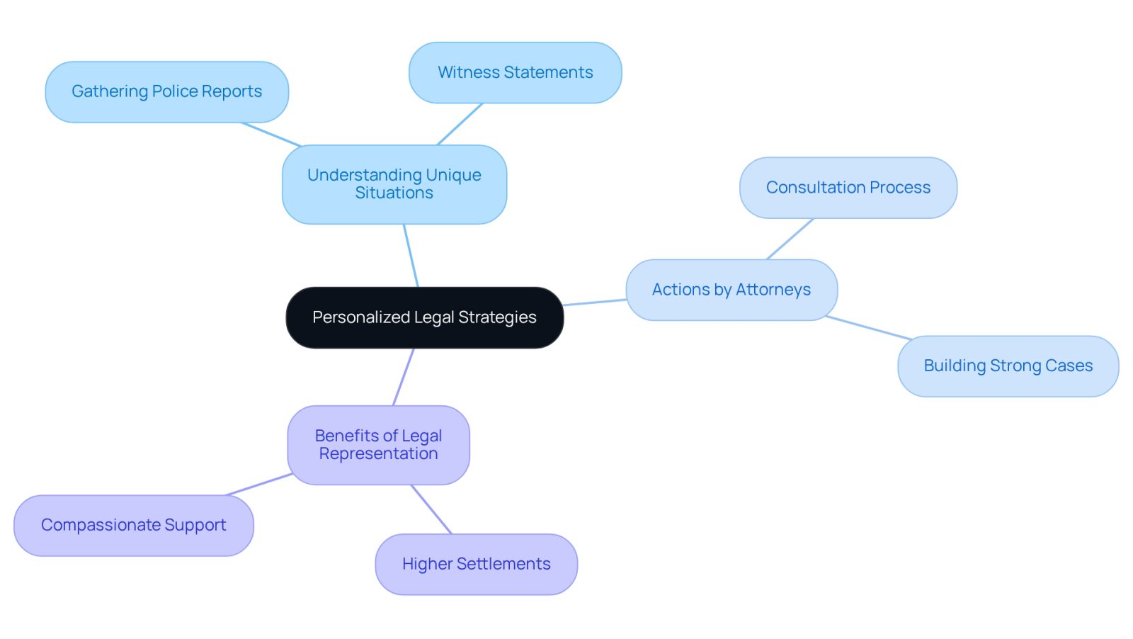 This mindmap shows how personalized legal strategies can help motorcycle accident victims. Start at the center with the main idea, then follow the branches to see how understanding your situation, the actions attorneys take, and the benefits of having legal representation all connect to improve your chances of receiving compensation.