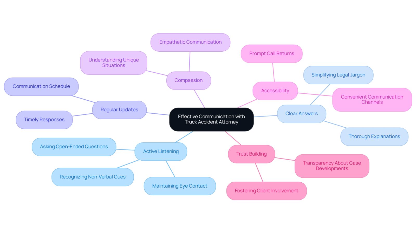 This mindmap illustrates how different aspects of communication and attention contribute to a successful relationship with your attorney. Each branch represents a crucial element that can enhance your experience and build trust.