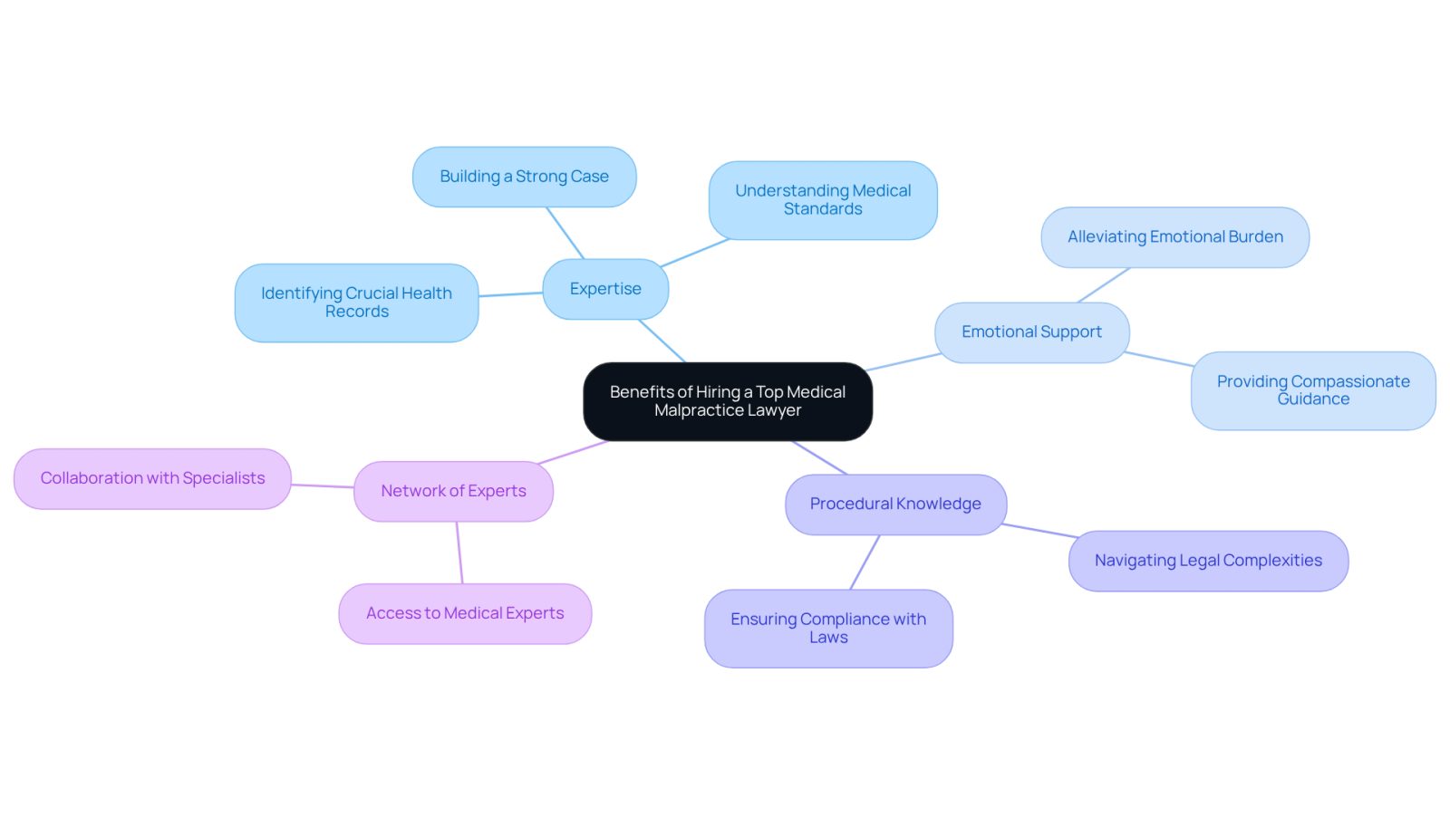 This mindmap shows the key advantages of hiring a skilled medical malpractice lawyer. Each branch represents a different benefit, and the sub-branches provide more details about how these benefits can help you during a challenging time.