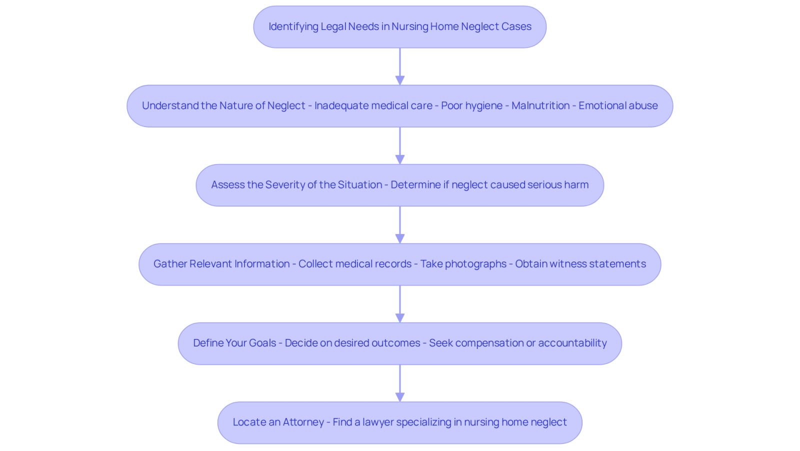 This flowchart guides you through the process of identifying your legal needs when dealing with nursing home neglect. Each box represents a step you should take, starting from understanding neglect to finding the right attorney. Follow the arrows to see the order of actions you need to take.