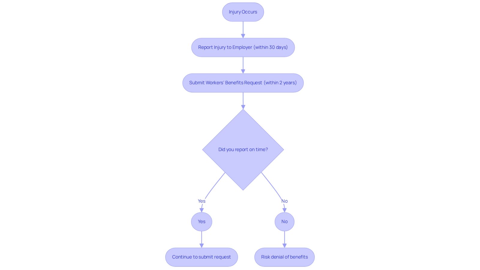 This flowchart shows the steps you need to take after an injury to secure your benefits. Follow the arrows to see what to do and when. If you miss a deadline, it can lead to serious issues, so it's important to stay on track!