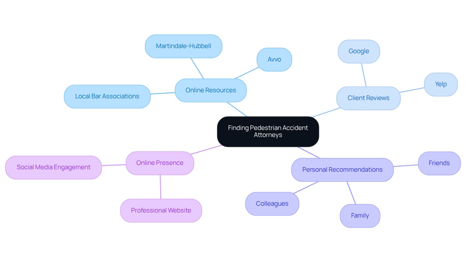 This mindmap helps you visualize the steps to find the right pedestrian accident attorney. Start at the center with the main topic, then follow the branches to explore different methods like online resources, client reviews, and personal recommendations. Each branch leads to specific actions or platforms that can assist you in your search.