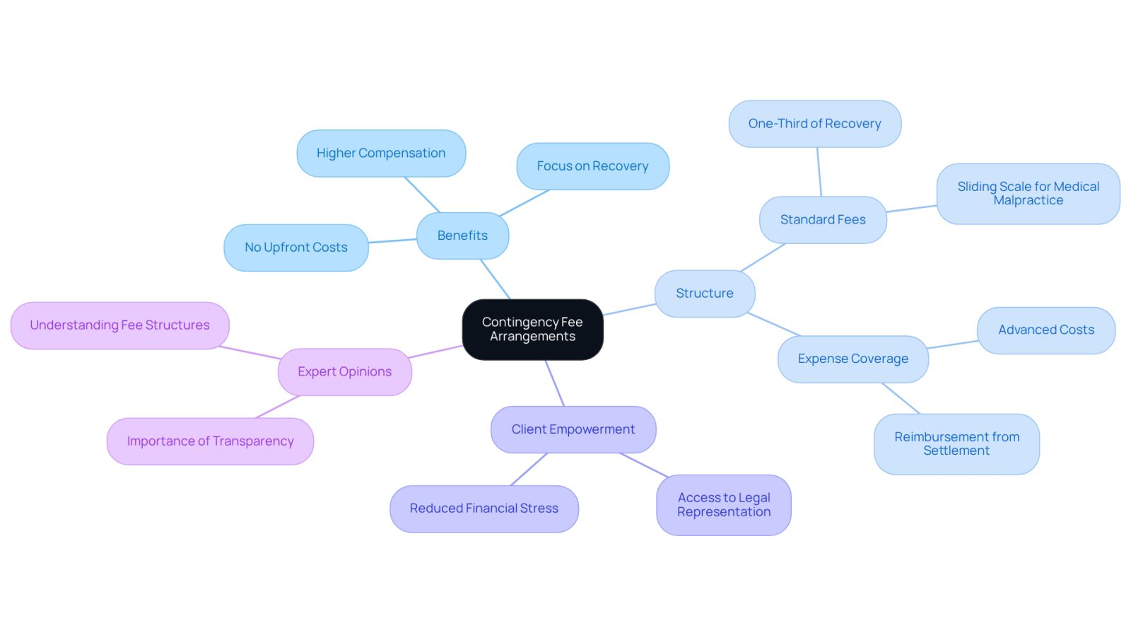 This mindmap illustrates how contingency fee arrangements work in legal cases. Start at the center with the main concept, then explore the benefits and structure of these arrangements. Each branch shows how they help clients focus on their recovery without financial stress.