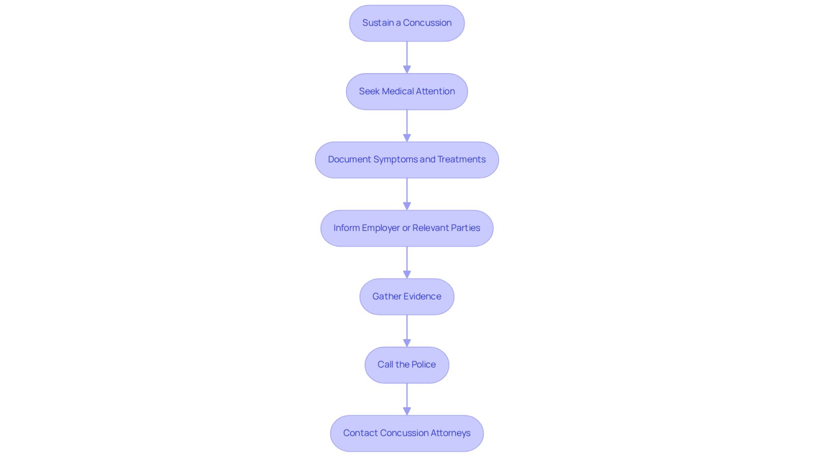 This flowchart guides you through the essential steps to take after a concussion. Start at the top and follow the arrows to see what you should do next, ensuring you don't miss any important actions that can aid your recovery and protect your rights.