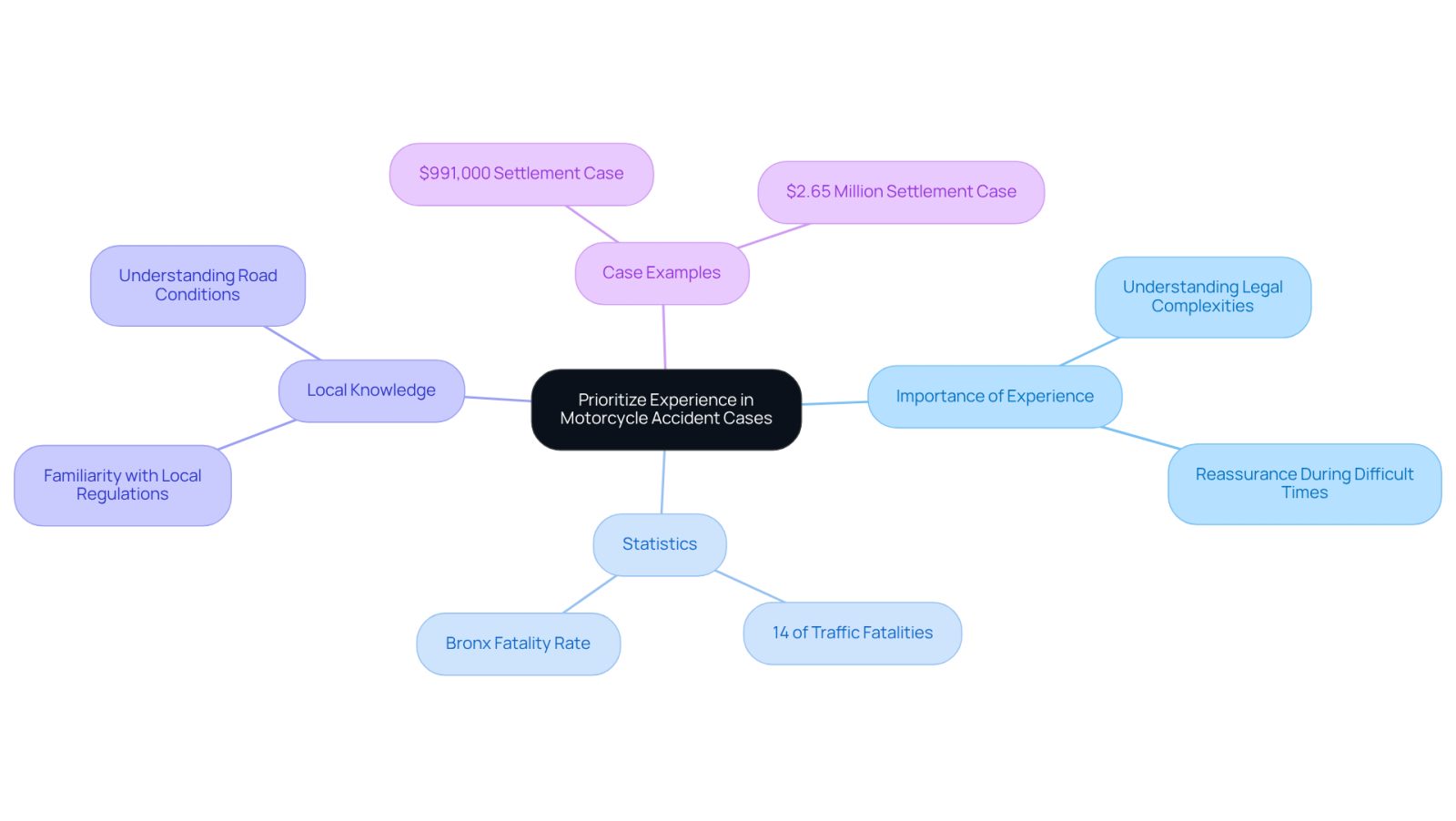 This mindmap starts with the main idea at the center and branches out to show related topics. Each branch represents a key point about why experience matters in motorcycle accident cases, helping you see how everything connects.