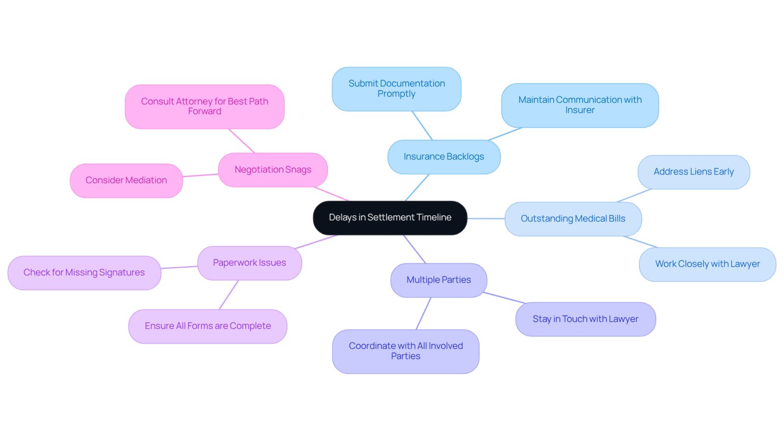 This mindmap starts with the main issue of delays in your settlement process. Each branch represents a common reason for these delays, and the sub-branches offer solutions or actions you can take to address them. Follow the branches to see how each factor connects to the overall theme.