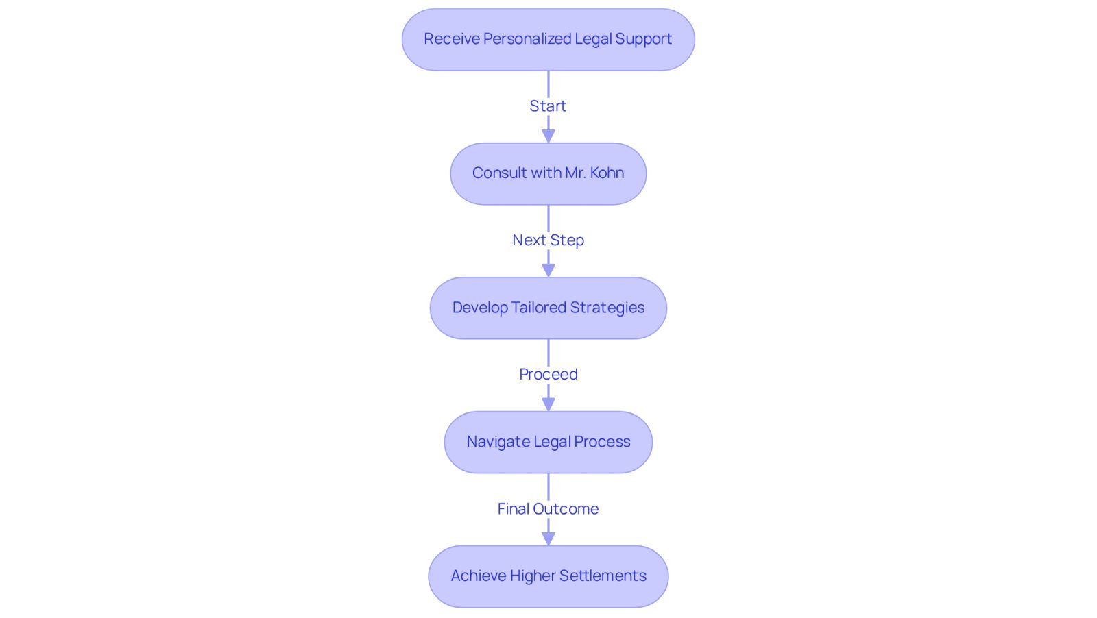 This flowchart outlines the journey of getting legal support after an accident. Start at the top with the consultation, then follow the arrows to see how each step leads to better outcomes, like higher settlements. Each box represents a crucial part of the process, showing how personalized strategies can make a difference.
