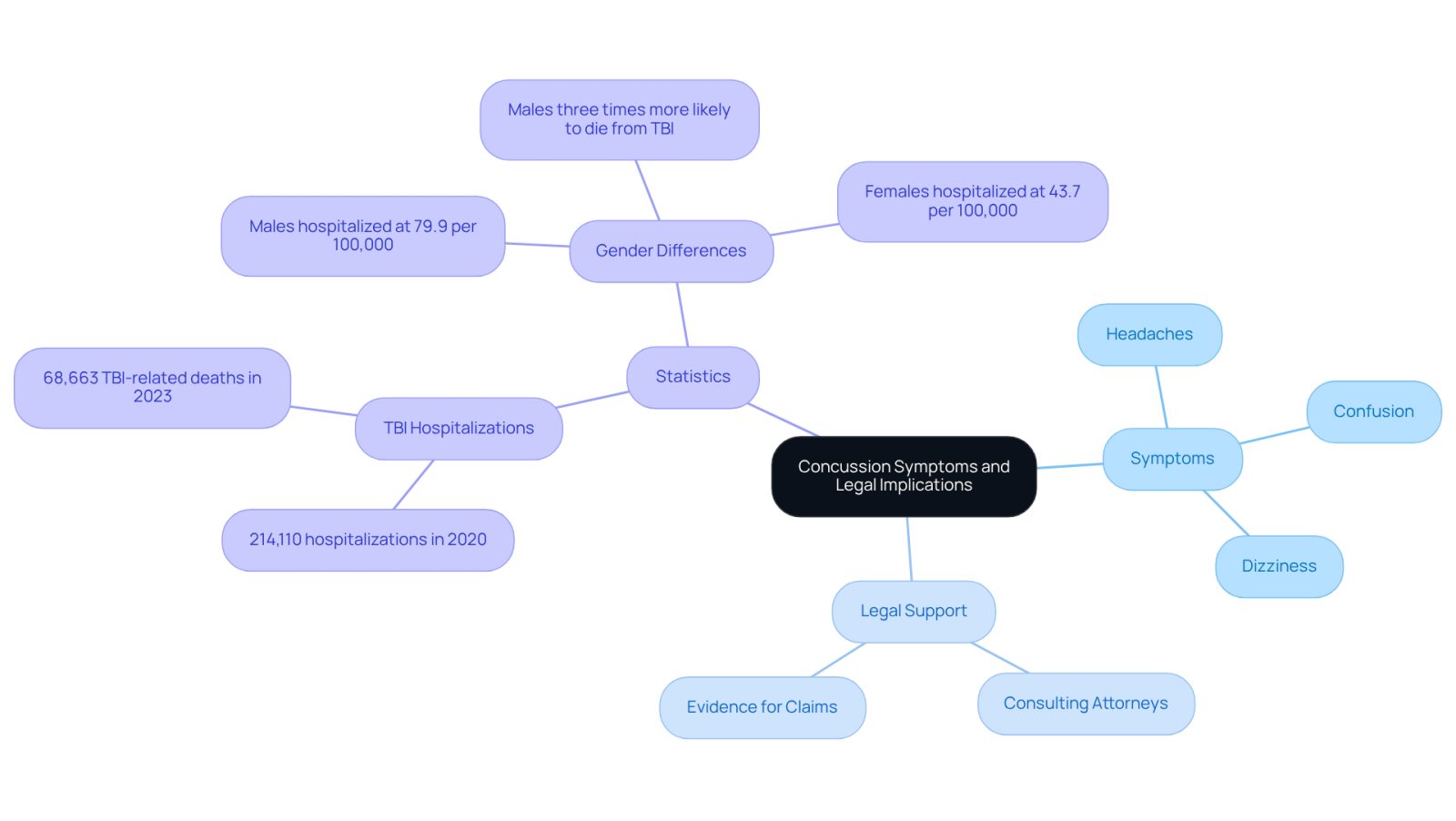 This mindmap starts with the main topic in the center and branches out to show related ideas. Each branch represents a different aspect of understanding concussions, from symptoms to legal support and statistics. Follow the branches to see how everything connects!