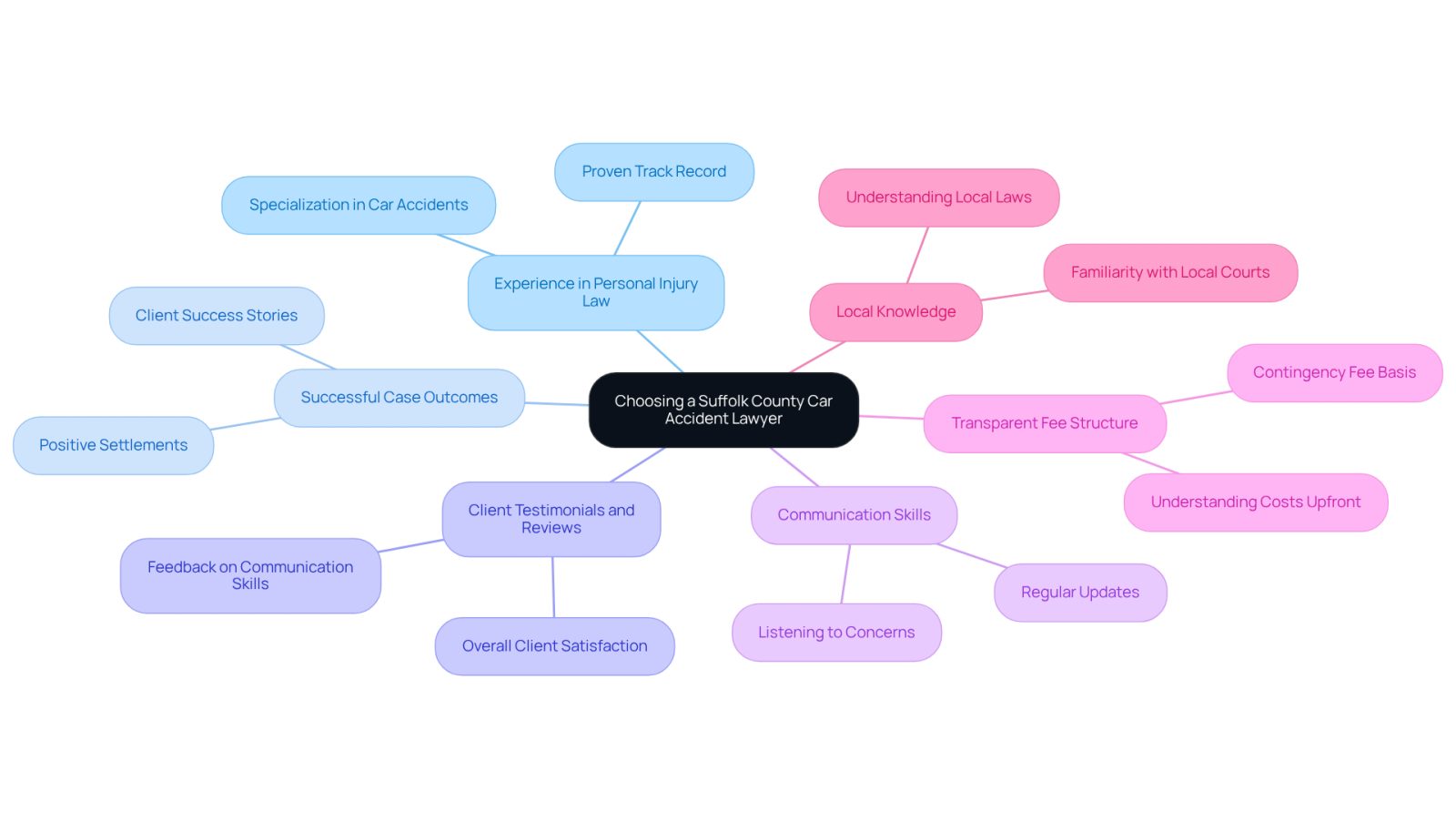 The center represents the main decision of choosing a lawyer, while the branches show the important qualifications to consider. Each qualification is essential for ensuring you find a lawyer who meets your needs and can effectively represent you.
