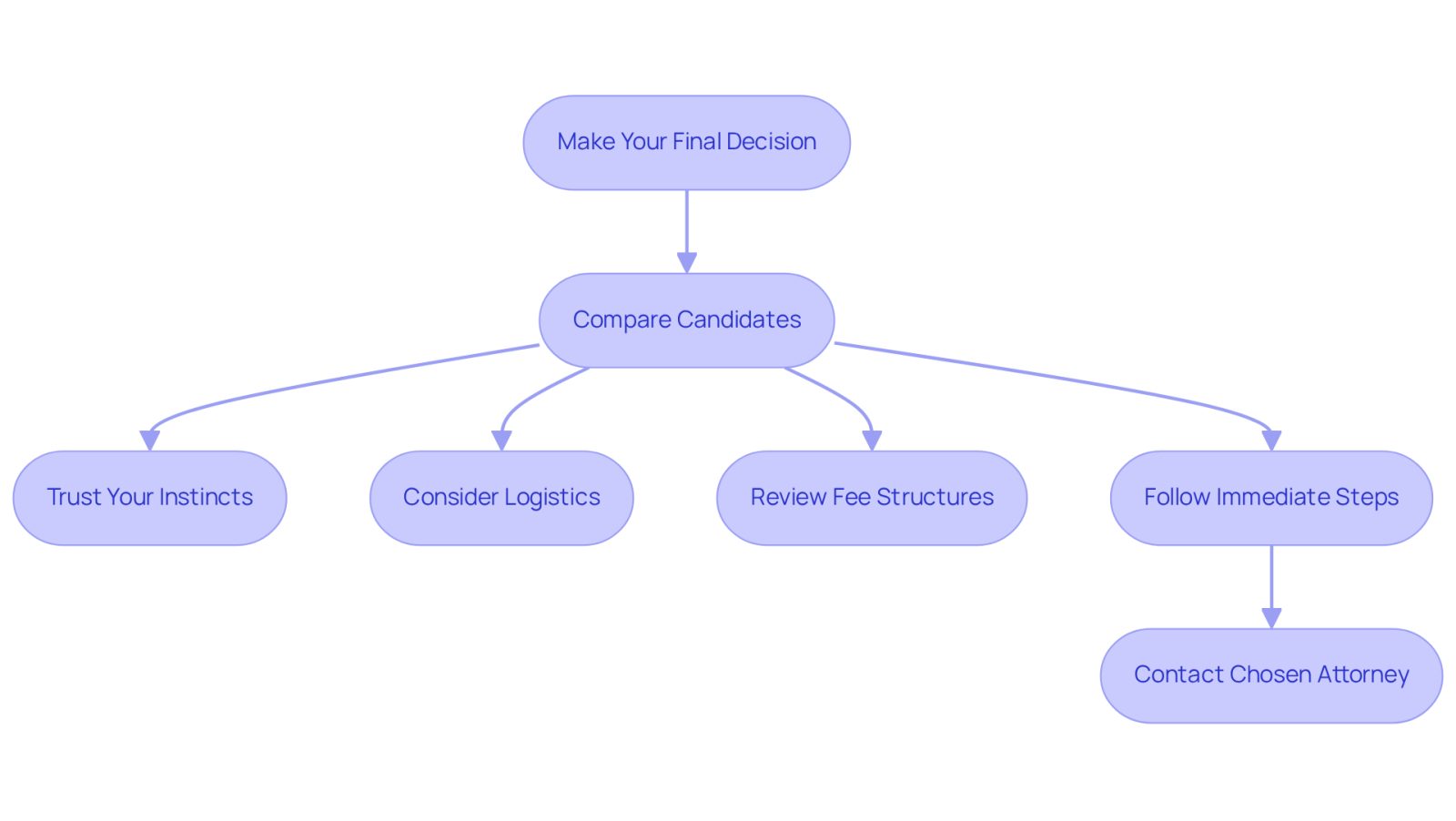 This flowchart guides you through the process of selecting an attorney. Each step is crucial for ensuring you make an informed decision. Follow the arrows to see what to do next, from comparing candidates to understanding fees and taking immediate actions after an accident.
