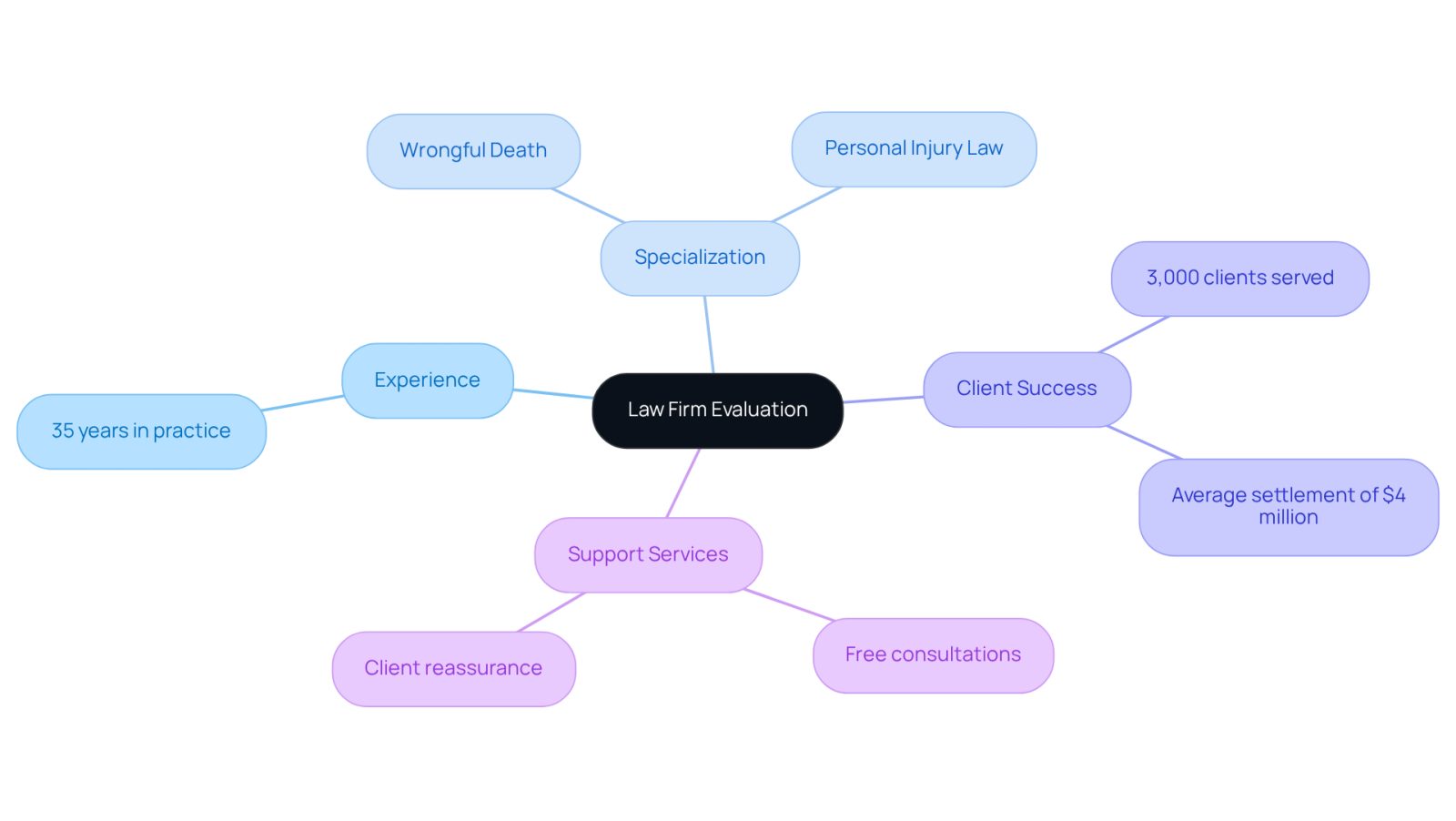 This mindmap helps you see the key factors to consider when choosing a law firm. Each branch represents an important aspect: experience, specialization, client success, and support services. Follow the branches to understand how these elements contribute to finding the right legal help.