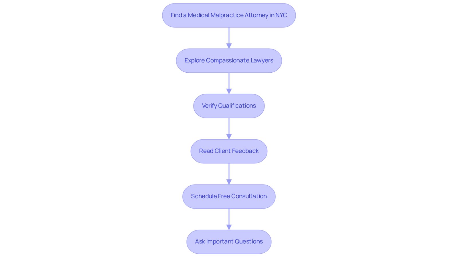 This flowchart guides you through the process of finding a medical malpractice attorney. Each box represents a step you should take, and the arrows show you the order in which to do them. Follow the steps to ensure you find the right legal support for your needs.