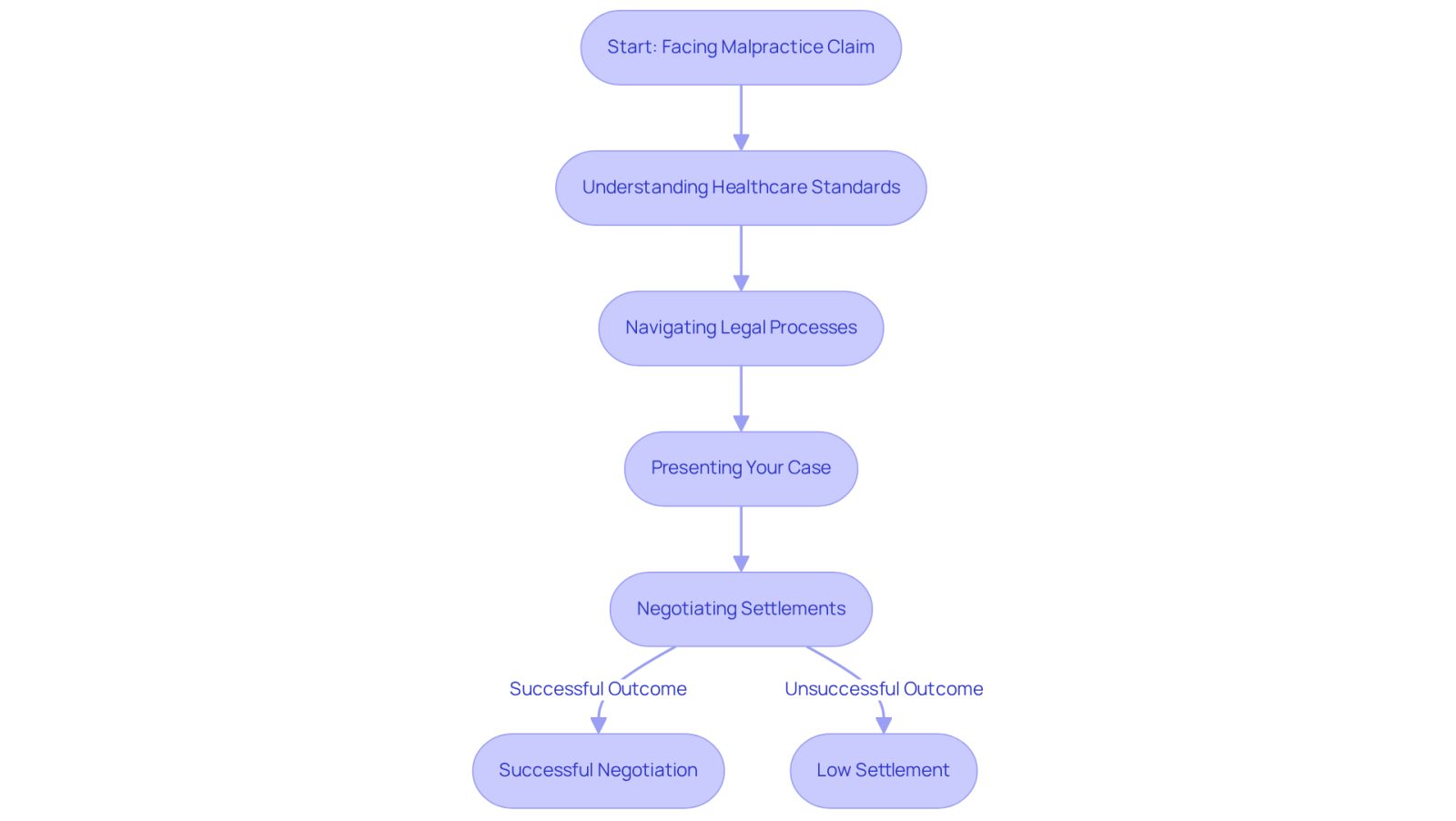 This flowchart shows the steps involved in handling a medical malpractice claim. Follow the arrows to see how each step connects. Be cautious of the pitfalls highlighted in red, as they represent risks you might face if you go through this process alone.