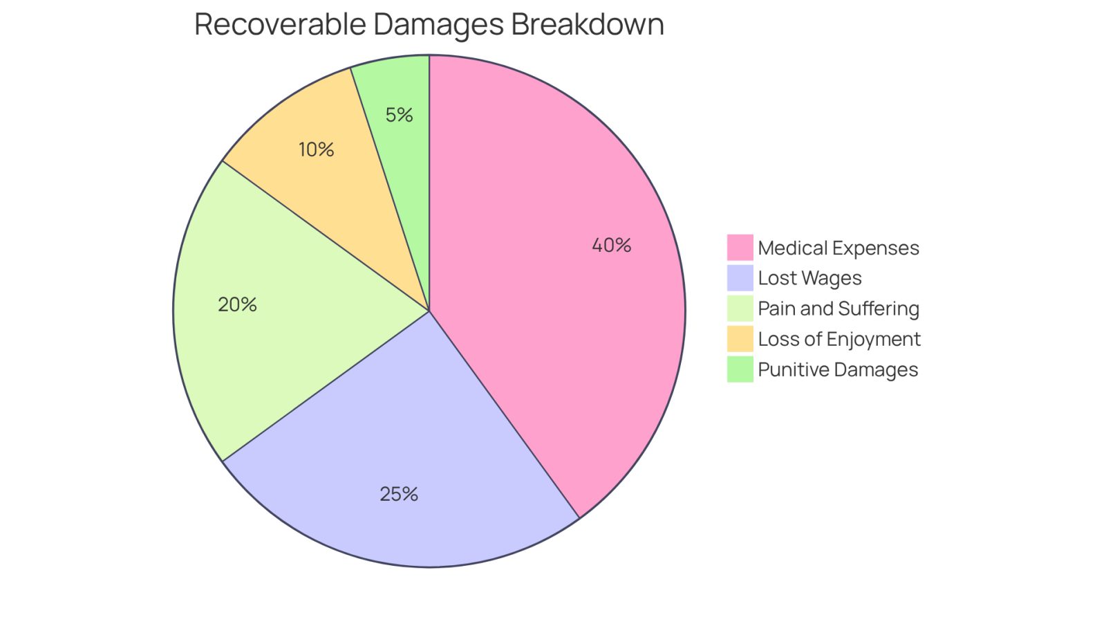 Each slice of the pie represents a different type of damage you can claim after a trip and fall incident. The bigger the slice, the more significant that type of damage can be in your overall compensation. This helps you see how various damages contribute to what you might receive.
