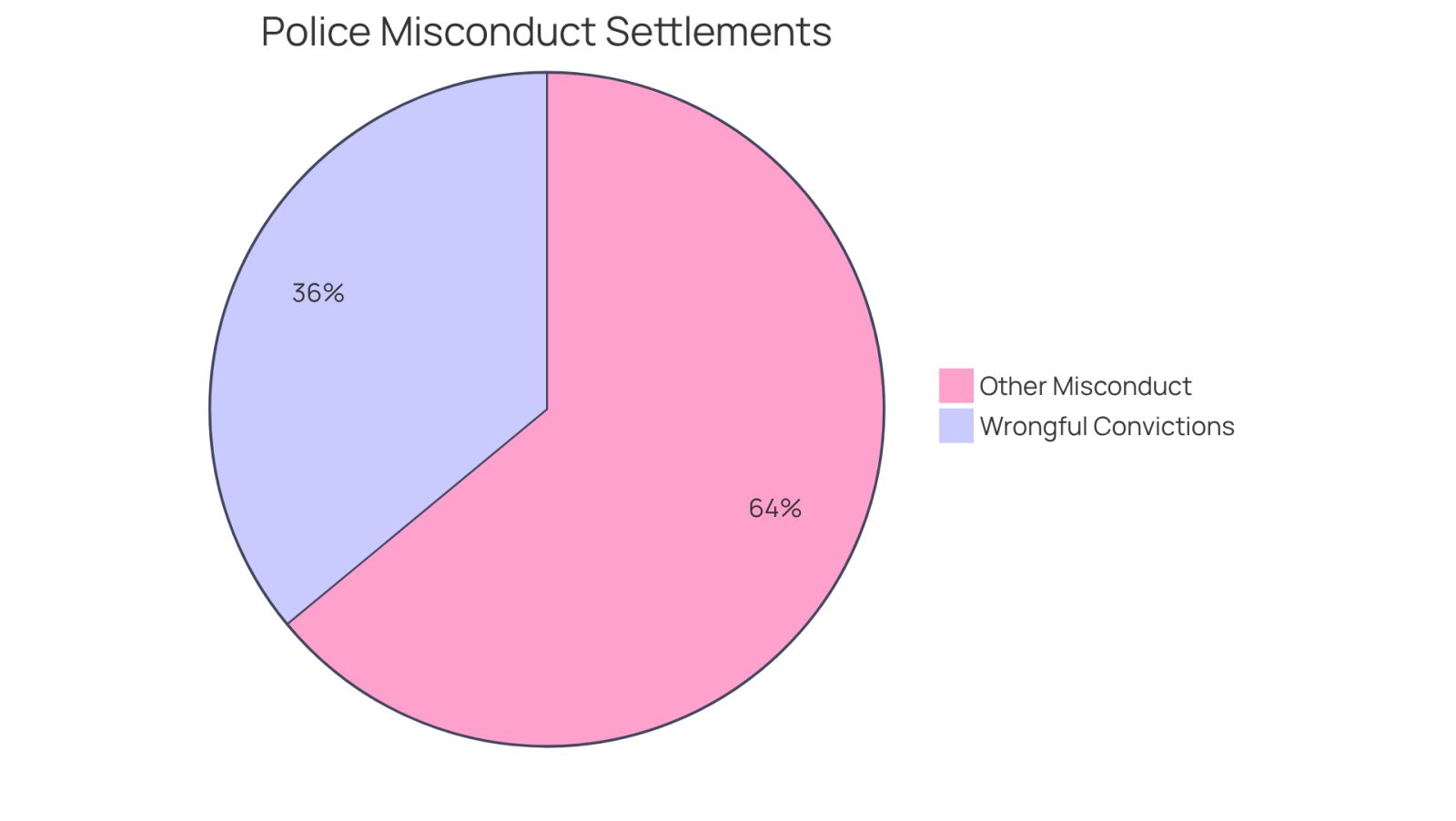 This chart shows how much money was paid out for different types of police misconduct lawsuits. The blue slice represents the amount for wrongful convictions, while the red slice shows the rest of the settlements. The bigger the slice, the more significant that category is in the total amount.