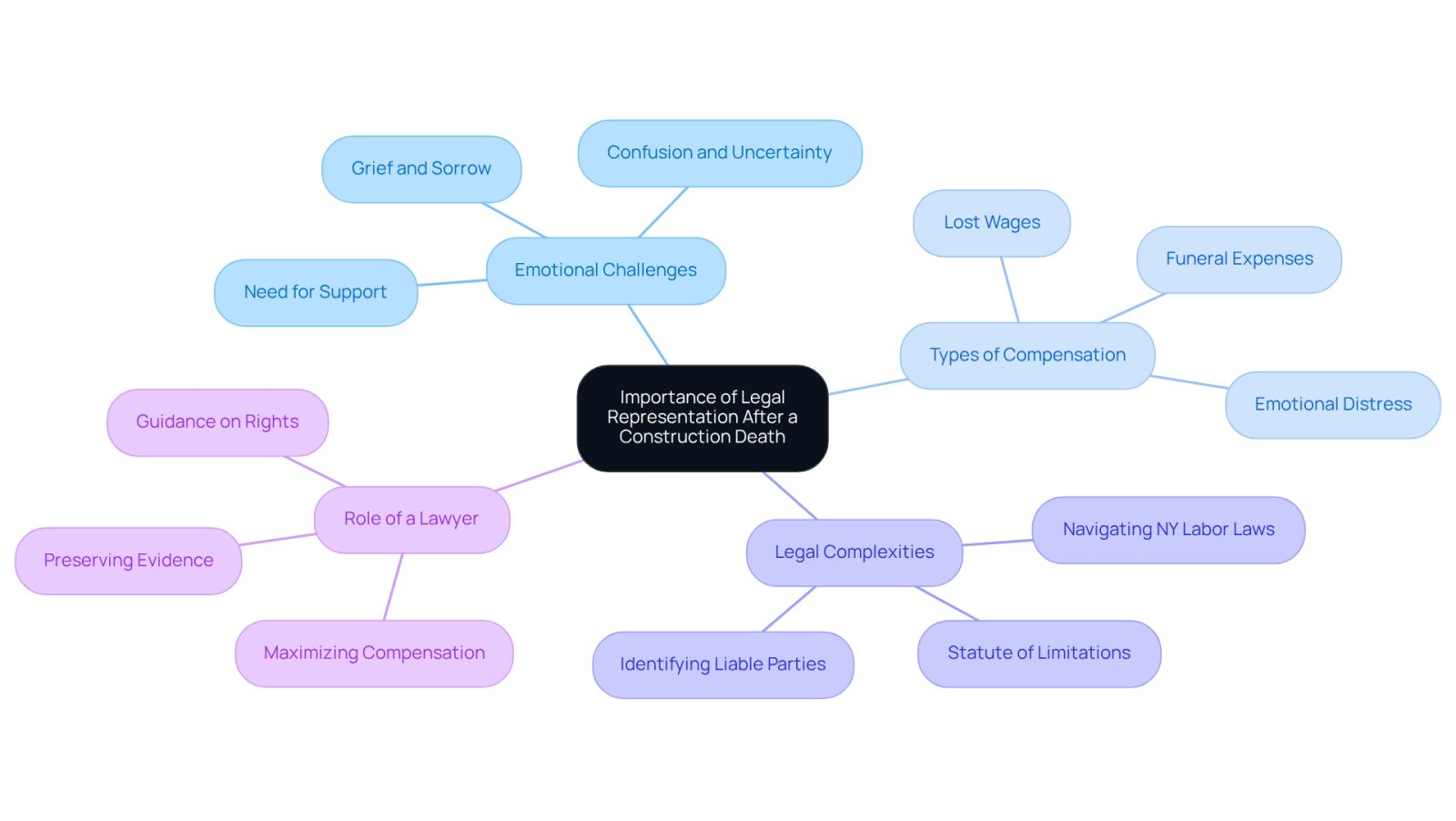 This mindmap illustrates the critical aspects of seeking legal help after a construction-related death. Start at the center with the main idea, then explore the branches to see the emotional challenges families face, the types of compensation they may receive, the legal complexities involved, and how a lawyer can assist them.